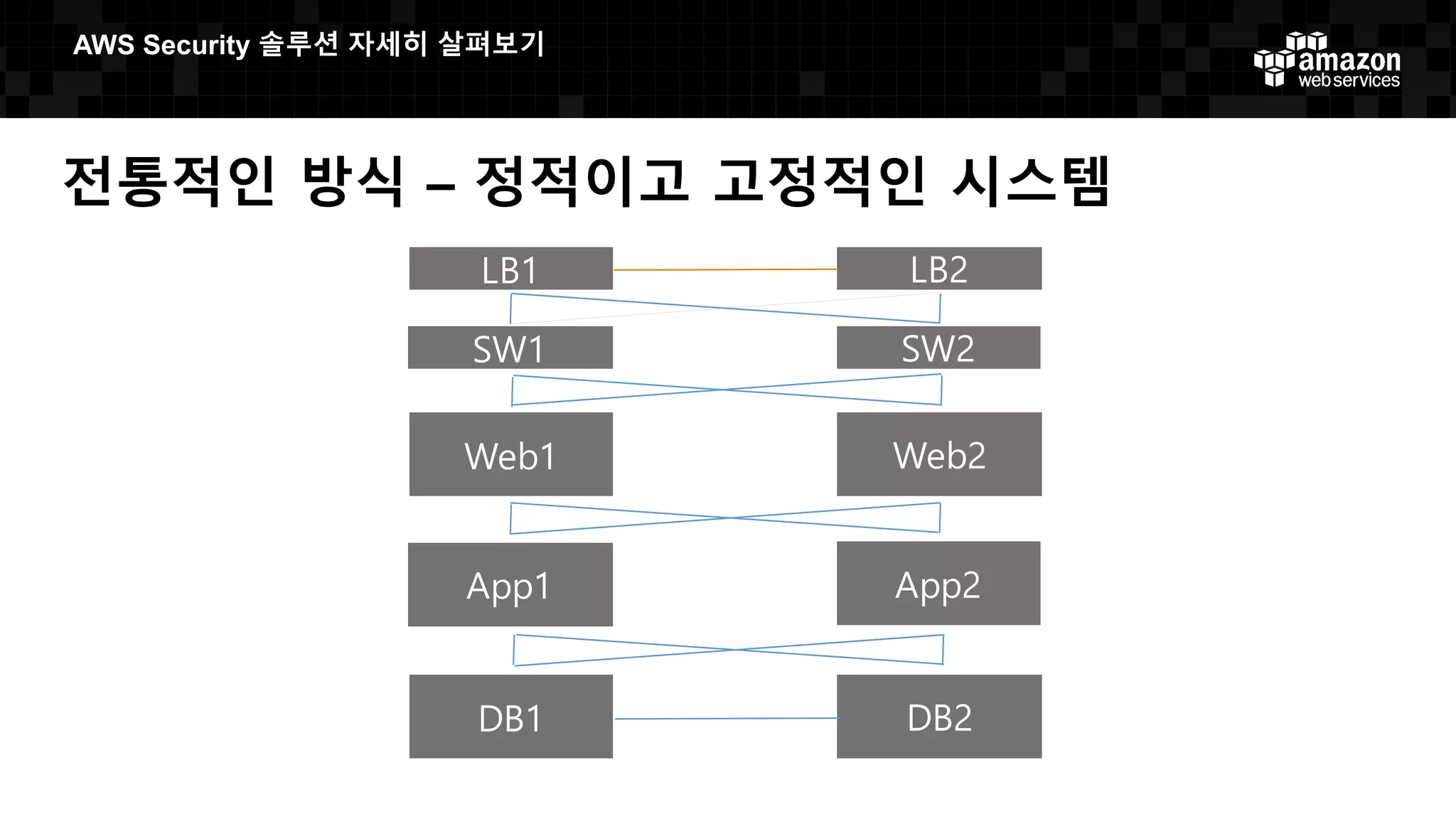 전통적인 방식 – 정적이고 고정적인 시스템
DB1 DB2
App1 App2
Web1 Web2
SW1 SW2
LB1 LB2
AWS  Security  솔루션 자세히 살펴보기
 