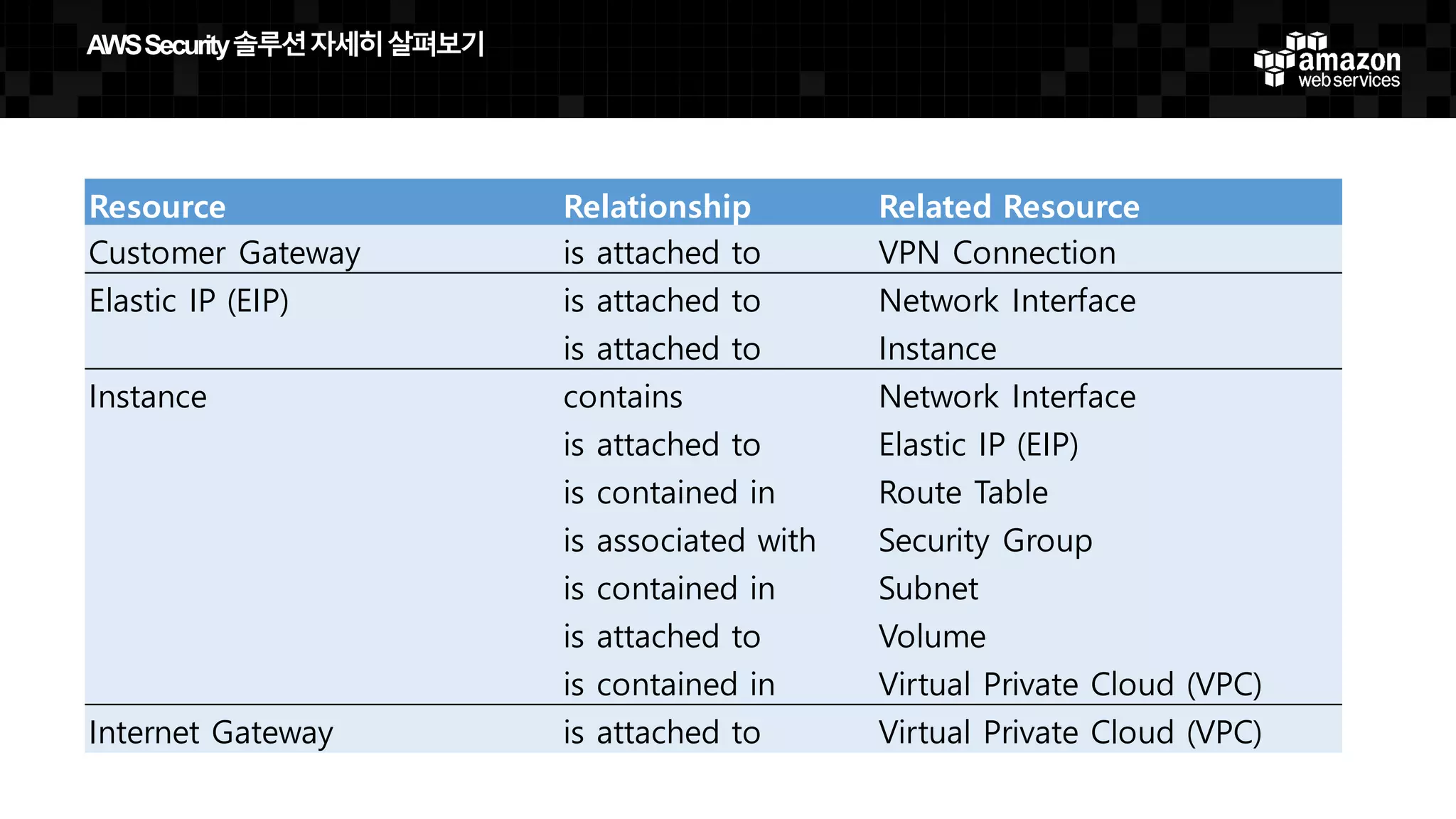 AWS Config Rules
• 변경된 내역에 대해 검증하는 규칙 설정
• AWS가 제공하는 내장된 규칙 사용
• AWS Lambda를 활용한 커스텀 규칙 지원
• 지속적인 진단수행을 자동화
• 컴플라이언스 시각과나 위험한 변경을 식별하기 위해 대쉬보드 제공
AWS  Security  솔루션자세히살펴보기
 
