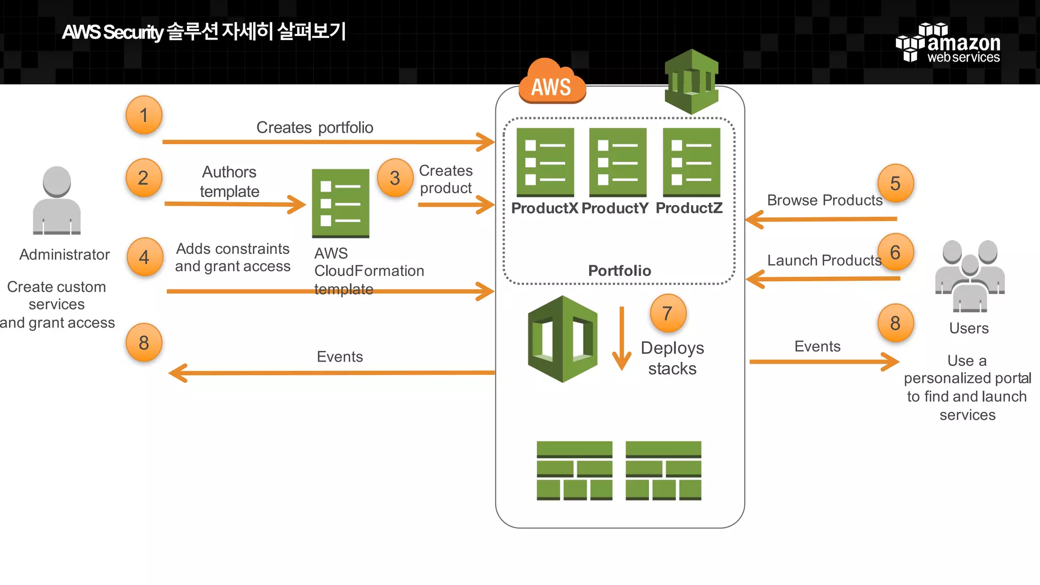 보안 리소스 및 블로그
보안 리소스, 교육, 도구들에 대한 광범위한 소개:
http://aws.amazon.com/security/security-resources/
개발자
정보
기고문 +
튜토리얼
보안 제품 백서
AWS보안 및 컴플라이언스와 관련된 최신 정보를 제공:
http://blogs.aws.amazon.com/security/
AWS 보안 블로그
AWS 보안 리소스
https://aws-preview.aka.amazon.com/ko/blogs/korea/
AWS  Security  솔루션자세히살펴보기
 