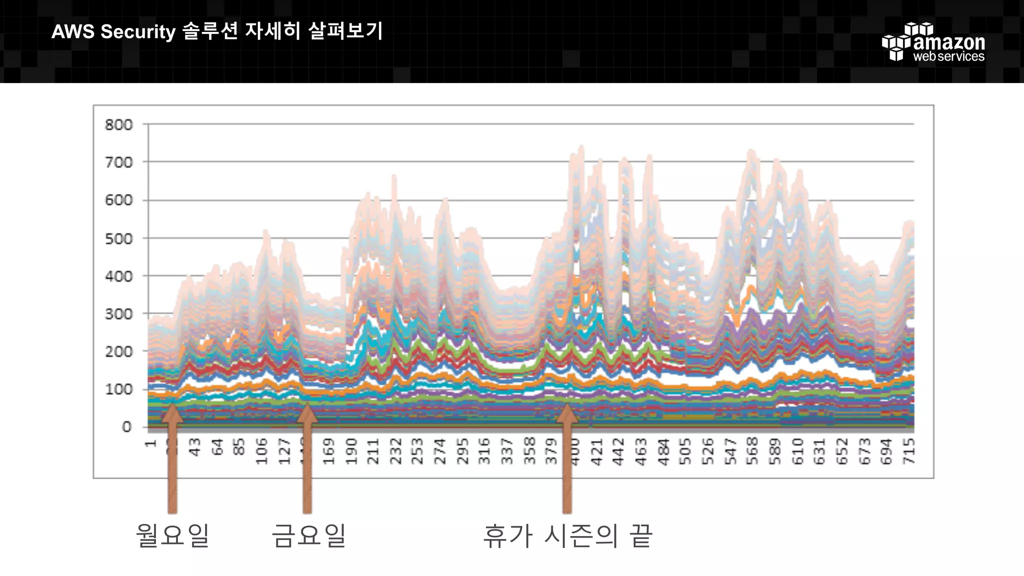 월요일 금요일 휴가 시즌의 끝
AWS  Security  솔루션 자세히 살펴보기
 