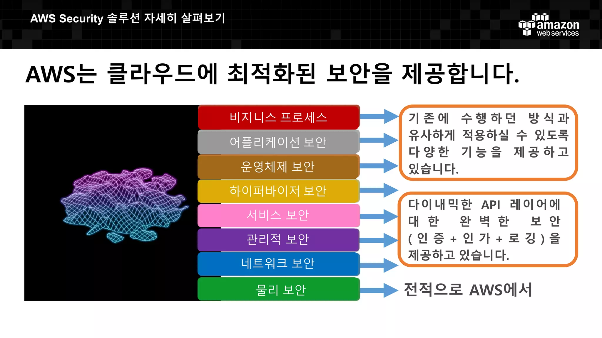 전적으로 AWS에서
AWS는 클라우드에 최적화된 보안을 제공합니다.
다이내믹한 API 레이어에
대 한 완 벽 한 보 안
( 인 증 + 인 가 + 로 깅 ) 을
제공하고 있습니다.
기 존 에 수 행 하 던 방 식 과
유사하게 적용하실 수 있도록
다 양 한 기 능 을 제 공 하 고
있습니다.
물리 보안
네트워크 보안
관리적 보안
서비스 보안
하이퍼바이저 보안
운영체제 보안
어플리케이션 보안
비지니스 프로세스
AWS  Security  솔루션 자세히 살펴보기
 