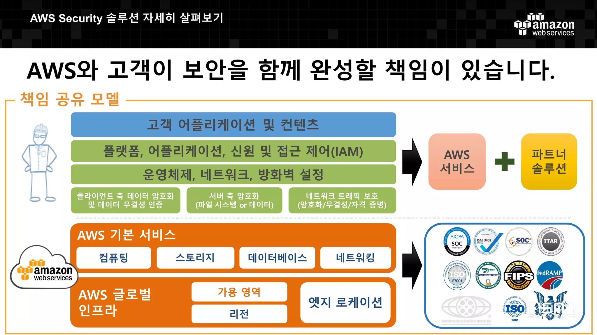 AWS 기본 서비스
컴퓨팅 스토리지 데이터베이스 네트워킹
AWS 글로벌
인프라 리전
가용 영역
엣지 로케이션
클라이언트 측 데이터 암호화
및 데이터 무결성 인증
서버 측 암호화
(파일 시스템 or 데이터)
네트워크 트래픽 보호
(암호화/무결성/자격 증명)
플랫폼, 어플리케이션, 신원 및 접근 제어(IAM)
운영체제, 네트워크, 방화벽 설정
고객 어플리케이션 및 컨텐츠
Customers
AWS
서비스
파트너
솔루션
AWS와 고객이 보안을 함께 완성할 책임이 있습니다.
책임 공유 모델
AWS  Security  솔루션 자세히 살펴보기
 