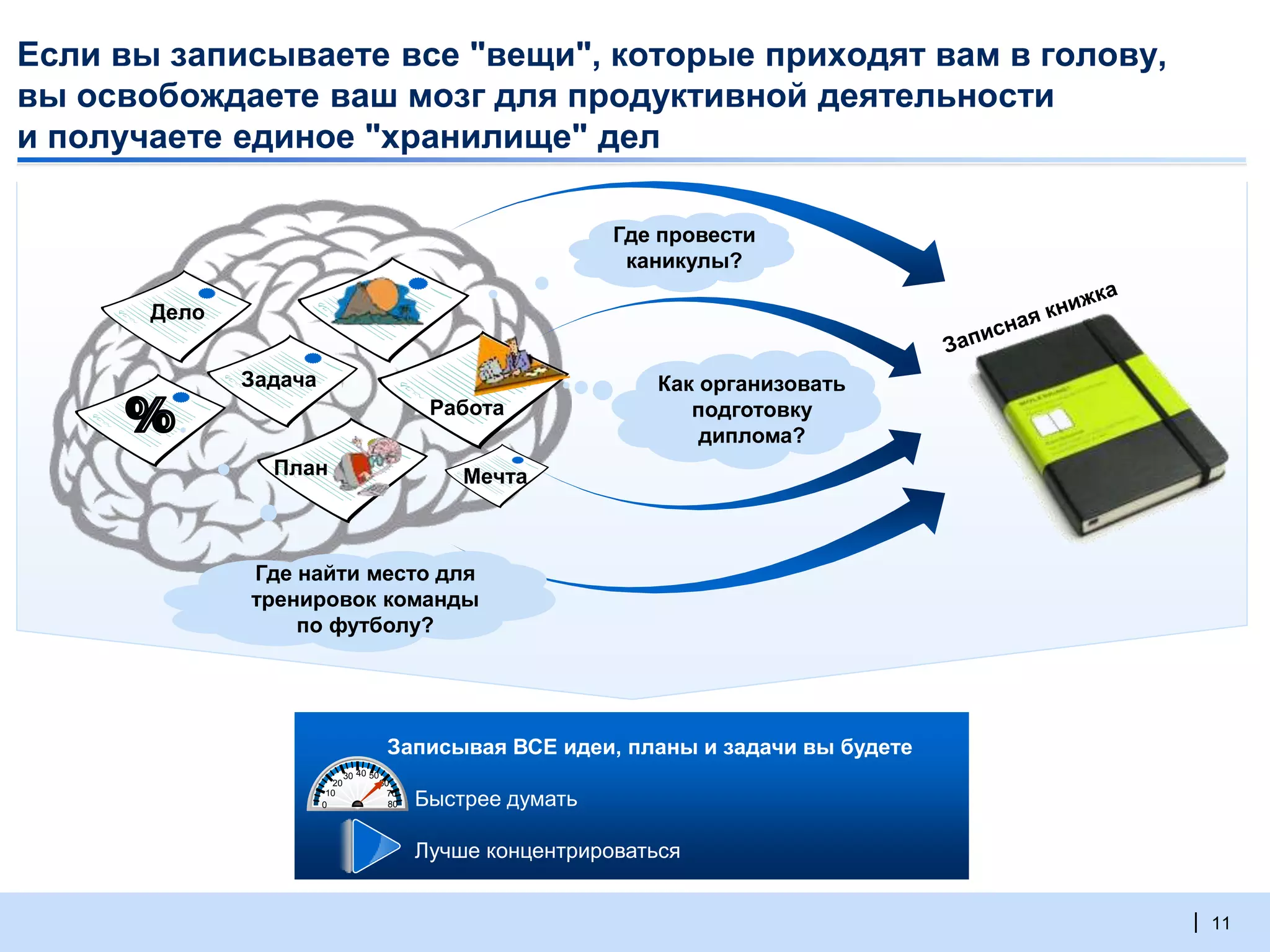 | 11
Как организовать
подготовку
диплома?
Если вы записываете все "вещи", которые приходят вам в голову,
вы освобождаете ваш мозг для продуктивной деятельности
и получаете единое "хранилище" дел
Записывая ВСЕ идеи, планы и задачи вы будете
▪ Быстрее думать
▪ Лучше концентрироваться
Где провести
каникулы?
10
0
20
30 40 50
60
70
80
Дело
Задача
Работа
План Мечта
Где найти место для
тренировок команды
по футболу?
 