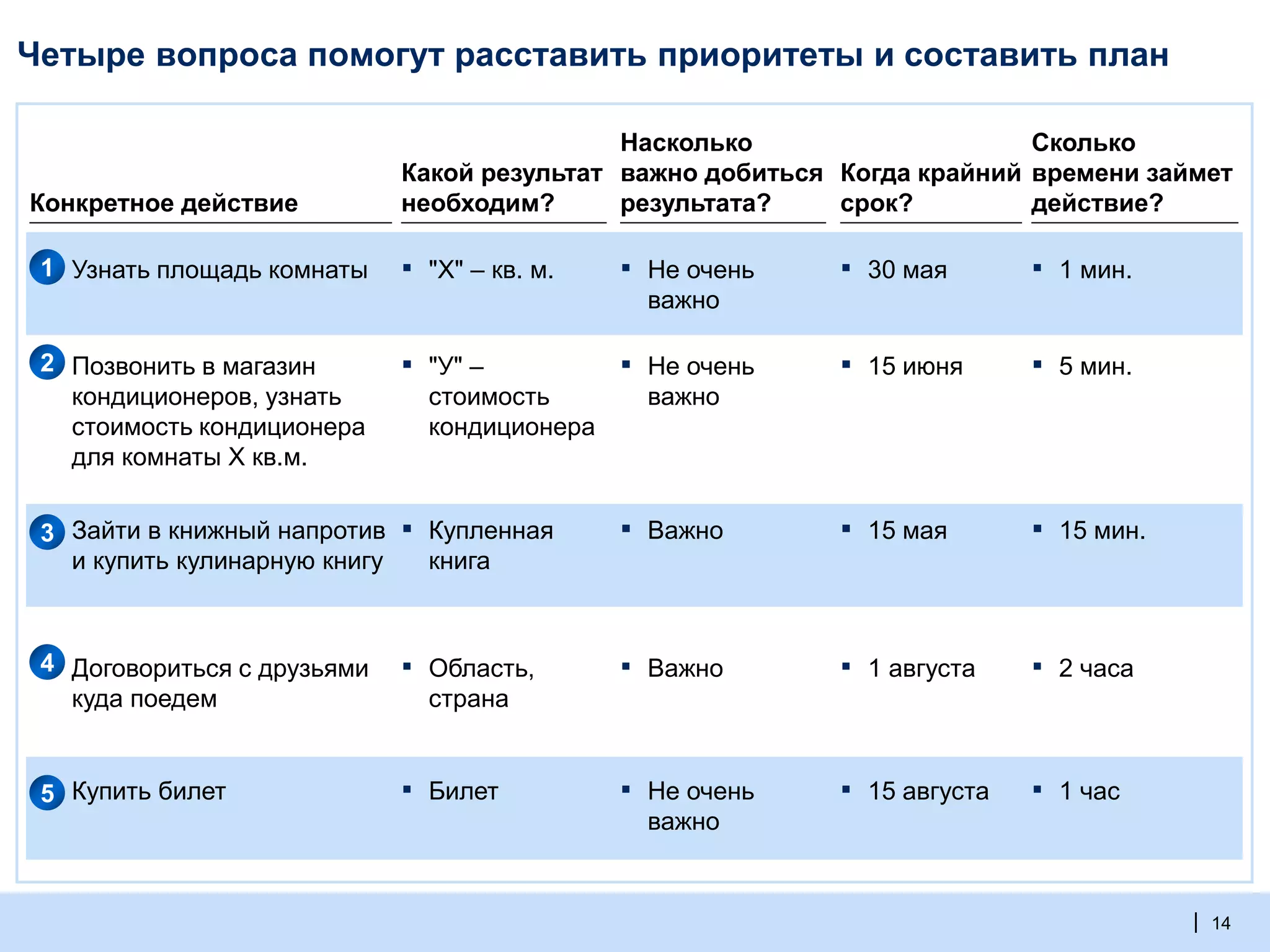 | 14
Четыре вопроса помогут расставить приоритеты и составить план
▪ Узнать площадь комнаты
▪ Позвонить в магазин
кондиционеров, узнать
стоимость кондиционера
для комнаты Х кв.м.
▪ Зайти в книжный напротив
и купить кулинарную книгу
▪ Договориться с друзьями
куда поедем
▪ Купить билет
Конкретное действие
1
2
3
4
5
Сколько
времени займет
действие?
▪ 1 мин.
▪ 5 мин.
▪ 15 мин.
▪ 2 часа
▪ 1 час
Насколько
важно добиться
результата?
▪ Не очень
важно
▪ Не очень
важно
▪ Важно
▪ Важно
▪ Не очень
важно
Какой результат
необходим?
▪ "Х" – кв. м.
▪ "У" –
стоимость
кондиционера
▪ Купленная
книга
▪ Область,
страна
▪ Билет
Когда крайний
срок?
▪ 30 мая
▪ 15 июня
▪ 15 мая
▪ 1 августа
▪ 15 августа
 