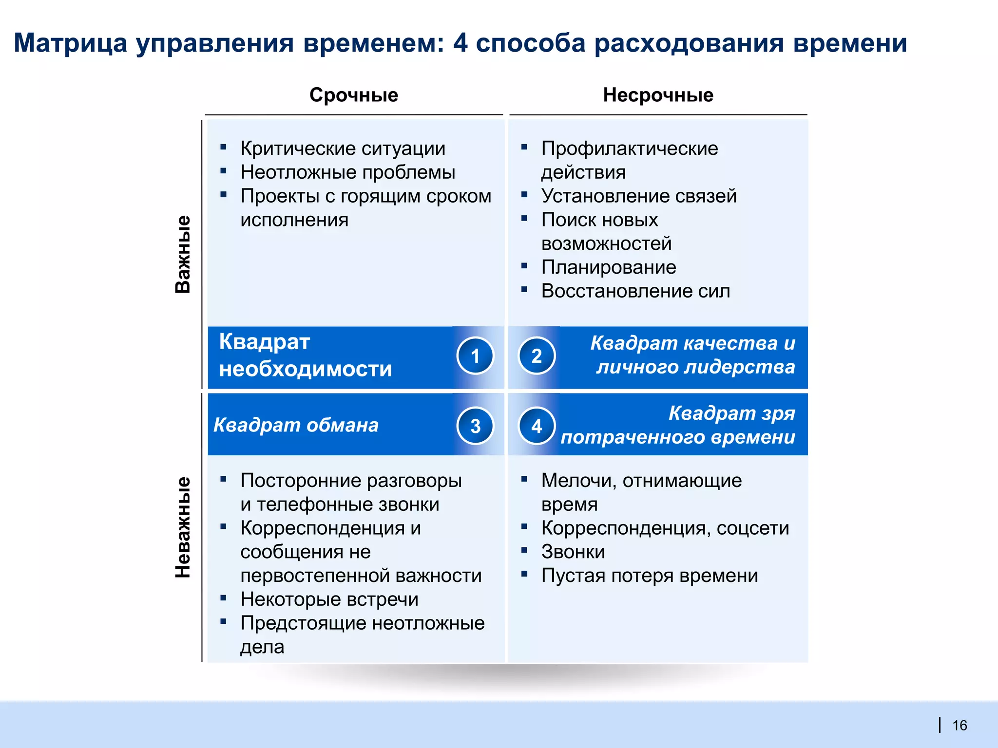 | 16
Матрица управления временем: 4 способа расходования времени
Квадрат обмана
▪ Критические ситуации
▪ Неотложные проблемы
▪ Проекты с горящим сроком
исполнения
▪ Профилактические
действия
▪ Установление связей
▪ Поиск новых
возможностей
▪ Планирование
▪ Восстановление сил
Срочные Несрочные
Важные
▪ Посторонние разговоры
и телефонные звонки
▪ Корреспонденция и
сообщения не
первостепенной важности
▪ Некоторые встречи
▪ Предстоящие неотложные
дела
▪ Мелочи, отнимающие
время
▪ Корреспонденция, соцсети
▪ Звонки
▪ Пустая потеря времени
Неважные
Квадрат качества и
личного лидерства
Квадрат зря
потраченного времени
Квадрат
необходимости
2
4
1
3
 