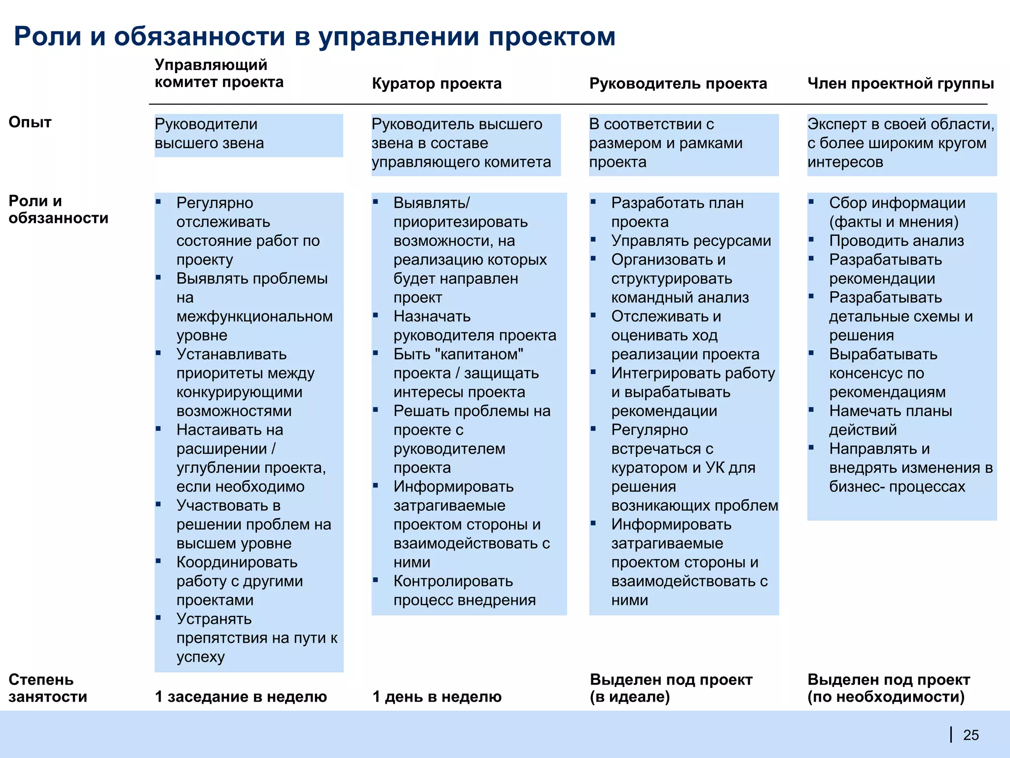 | 25
Роли и обязанности в управлении проектом
Роли и
обязанности
Опыт
Степень
занятости
Руководитель проекта
В соответствии с
размером и рамками
проекта
▪ Разработать план
проекта
▪ Управлять ресурсами
▪ Организовать и
структурировать
командный анализ
▪ Отслеживать и
оценивать ход
реализации проекта
▪ Интегрировать работу
и вырабатывать
рекомендации
▪ Регулярно
встречаться с
куратором и УК для
решения
возникающих проблем
▪ Информировать
затрагиваемые
проектом стороны и
взаимодействовать с
ними
Выделен под проект
(в идеале)
Управляющий
комитет проекта
▪ Регулярно
отслеживать
состояние работ по
проекту
▪ Выявлять проблемы
на
межфункциональном
уровне
▪ Устанавливать
приоритеты между
конкурирующими
возможностями
▪ Настаивать на
расширении /
углублении проекта,
если необходимо
▪ Участвовать в
решении проблем на
высшем уровне
▪ Координировать
работу с другими
проектами
▪ Устранять
препятствия на пути к
успеху
Руководители
высшего звена
1 заседание в неделю
Куратор проекта
▪ Выявлять/
приоритезировать
возможности, на
реализацию которых
будет направлен
проект
▪ Назначать
руководителя проекта
▪ Быть "капитаном"
проекта / защищать
интересы проекта
▪ Решать проблемы на
проекте с
руководителем
проекта
▪ Информировать
затрагиваемые
проектом стороны и
взаимодействовать с
ними
▪ Контролировать
процесс внедрения
Руководитель высшего
звена в составе
управляющего комитета
1 день в неделю
▪ Сбор информации
(факты и мнения)
▪ Проводить анализ
▪ Разрабатывать
рекомендации
▪ Разрабатывать
детальные схемы и
решения
▪ Вырабатывать
консенсус по
рекомендациям
▪ Намечать планы
действий
▪ Направлять и
внедрять изменения в
бизнес- процессах
Член проектной группы
Эксперт в своей области,
с более широким кругом
интересов
Выделен под проект
(по необходимости)
 