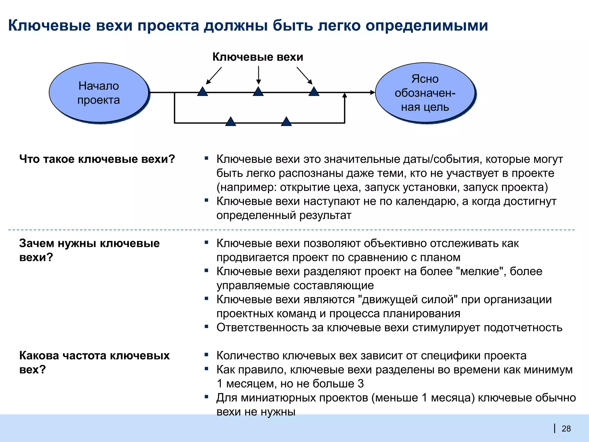 | 28
Ключевые вехи проекта должны быть легко определимыми
Что такое ключевые вехи?
Зачем нужны ключевые
вехи?
Какова частота ключевых
вех?
▪ Ключевые вехи это значительные даты/события, которые могут
быть легко распознаны даже теми, кто не участвует в проекте
(например: открытие цеха, запуск установки, запуск проекта)
▪ Ключевые вехи наступают не по календарю, а когда достигнут
определенный результат
▪ Ключевые вехи позволяют объективно отслеживать как
продвигается проект по сравнению с планом
▪ Ключевые вехи разделяют проект на более "мелкие", более
управляемые составляющие
▪ Ключевые вехи являются "движущей силой" при организации
проектных команд и процесса планирования
▪ Ответственность за ключевые вехи стимулирует подотчетность
▪ Количество ключевых вех зависит от специфики проекта
▪ Как правило, ключевые вехи разделены во времени как минимум
1 месяцем, но не больше 3
▪ Для миниатюрных проектов (меньше 1 месяца) ключевые обычно
вехи не нужны
Начало
проекта
Ясно
обозначен-
ная цель
Ключевые вехи
 