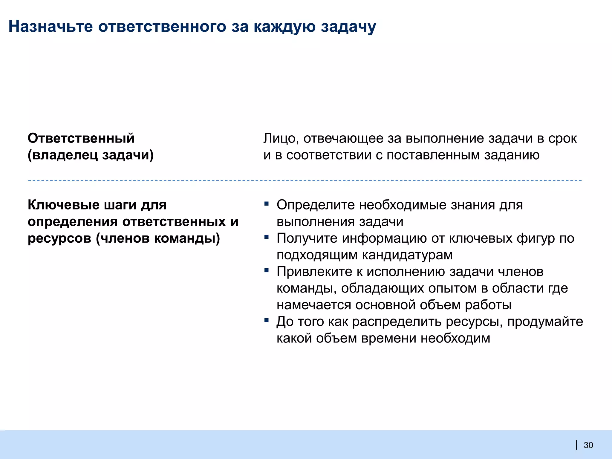 | 30
Назначьте ответственного за каждую задачу
Ответственный
(владелец задачи)
Ключевые шаги для
определения ответственных и
ресурсов (членов команды)
Лицо, отвечающее за выполнение задачи в срок
и в соответствии с поставленным заданию
▪ Определите необходимые знания для
выполнения задачи
▪ Получите информацию от ключевых фигур по
подходящим кандидатурам
▪ Привлеките к исполнению задачи членов
команды, обладающих опытом в области где
намечается основной объем работы
▪ До того как распределить ресурсы, продумайте
какой объем времени необходим
 