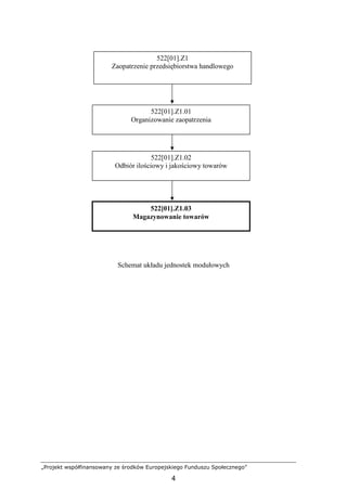 „Projekt współfinansowany ze środków Europejskiego Funduszu Społecznego”
4
Schemat układu jednostek modułowych
522[01].Z1.01
Organizowanie zaopatrzenia
522[01].Z1.02
Odbiór ilościowy i jakościowy towarów
522[01].Z1.03
Magazynowanie towarów
522[01].Z1
Zaopatrzenie przedsiębiorstwa handlowego
 