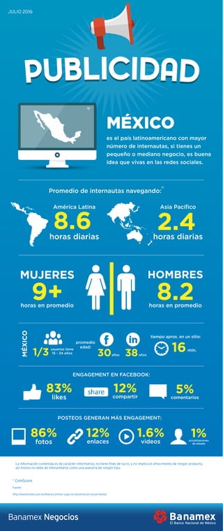 MÉXICO
MUJERES
8.6
Fuente:
http://www.forbes.com.mx/mexico-primer-lugar-en-penetracion-social-media/
1
ComScore
es el país latinoamericano con mayor
número de internautas, si tienes un
pequeño o mediano negocio, es buena
idea que vivas en las redes sociales.
Promedio de internautas navegando:
América Latina
horas diarias
9+horas en promedio
HOMBRES
8.2horas en promedio
ENGAGEMENT EN FACEBOOK:
usuarios tiene
15 - 24 años1/3 años30 años38
promedio
edad:
tiempo aprox. en un sitio:
2.4
Asia Pacíﬁco
horas diarias
(1)
POSTEOS GENERAN MÁS ENGAGEMENT:
min.16
likes
83%
fotos
86%
compartir
12%
comentarios
5%
enlaces
12%
videos
1.6% actualizaciones
de estado
1%
Banamex Negocios
La información contenida es de carácter informativo, no tiene fines de lucro, y no implica el ofrecimiento de ningún producto,
así mismo no debe de interpretarse como una asesoría de ningún tipo.
JULIO 2016
 