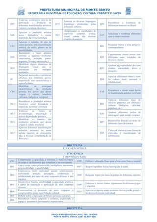 PREFEITURA MUNICIPAL DE MONTE SANTO
SECRETARIA MUNICIPAL DE EDUCAÇÃO, CULTURA, ESPORTE E LAZER
PRAÇA PROFESSOR SALGADO, 200, CENTRO.
MONTE SANTO, BAHIA. CEP: 48.800-000.
H07
Valorizar sentimentos através da
apreciação e produção de
diferentes manifestações artísticas
(pintura, escultura, desenho)
H22
Apreciar as diversas linguagens
dramáticas produzidas pelas
diferentes culturas
H30
Reconhecer a existência de
diferenças musicais no Brasil
H08
Apreciar a produção artística
como formadora e como
expressão da nossa identidade
H23
Compreender os significados de
expressão corporal, textual,
visual, sonora das diversas
criações dramáticas
C09
Selecionar e combinar diferentes
sons e ritmos musicais
C03
Apreciar o trabalho de arte de
outras pessoas, sem discriminação
estética, de estilo, gênero ou de
possibilidades.
H31
Pesquisar ritmos e sons antigos e
contemporâneos
H09
Reconhecer o fazer artístico
inerente a algumas profissões
(marceneiro, pedreiro, pintor,
arquiteto, ferreiro, ourives etc.)
H32
Experimentar ritmos novos com
diferentes sons extraídos de
diversos objetos
H10
Identificar alguns elementos da
linguagem visual que se
encontram em múltiplas
realidades
H33
Analisar as propriedades dos sons
(timbre, intensidade, altura e
duração)
H11
Pesquisar acerca das experiências
artísticas dos diferentes povos,
respeitando suas características e
especificidades
H34
Apreciar diferentes ritmos e sons
da cultura local, nacional e
internacional
C04
Identificar as principais
características da produção
artística dos povos que deram
origem à cultura brasileira
(africana, indígena e europeia)
C10
Reconhecer a música como forma
de manifestação artística e cultural
H12
Reconhecer a produção artística
brasileira, como formadora e
expressão da nossa identidade
H35
Apreciar diferentes tipos de
músicas presentes em diferentes
culturas (indígena, africana,
populares etc.)
H13
Valorizar as fontes de
documentação, preservação e
acervo da produção artística
H36
Analisar diferentes estilos de
música para cada tempo e espaço
H14
Identificar a história das
produções artísticas que deram
origem à cultura brasileira
H37
Desenvolver fruição na escuta de
diferentes tipos de música
H15
Apreciar diferentes manifestações
artísticas presentes na nossa
cultura (através de exposições,
idas a museus, contemplação de
fotos etc.)
H38
Valorizar a música como forma de
expressão e manifestação de
sentimentos
DISCIPLINA
EDUCAÇÃO FÍSICA
EIXO ÚNICO
Corporeidade e Saúde
C01
Compreender a capacidade, a estrutura e o funcionamento
do corpo e os elementos que compõem o seu movimento
C02 Utilizar a educação física para o bem-estar físico e mental
H01
Usar o corpo com expressividade, inteligência, autonomia,
responsabilidade e sensibilidade
H07 Adquirir aptidões físicas interligadas à saúde
H02
Expressar-se tanto individual quanto coletivamente,
exercitando atenção, percepção, colaboração e
solidariedade por meio de artes corporais diversas e dos
esportes
H08 Respeitar regras por meio da prática de diferentes esportes
H03
Desenvolver fruição, sensibilidade e capacidade analítica,
a partir da realização e apreciação de artes corporais
diversas
H09
Valorizar o caráter lúdico e prazeroso de diferentes jogos
e esportes
H04
Contextualizar a produção de artes corporais e
compreendê-la como manifestação cultural
H10
Apreciar o esporte como promotor da integração grupal e
do desenvolvimento individual
H05 Reﬂetir sobre a superação de limites pessoais e grupais
H06
Reconhecer ritmos corporais e externos, explorando o
espaço e inventando movimentos sequenciados
DISCIPLINA
 