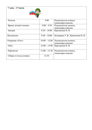 7 день – 17 июля
Подъем 9.00 Руководители команд,
командиры взводов
Время личной гигиены 9.00 – 9.30 Руководители команд,
командиры взводов
Завтрак 9.30 – 10.00 Красовская Н. В.
Построение 9.50 – 10.00 Бочкарева Т. В., Криничная Н. Н.
Операция «Уют» 10.00 – 12.00 Руководители команд,
командиры взводов
Обед 12.00 – 13.00 Красовская Н. В.
Рефлексия 13.00 – 13.30 Руководители команд,
командиры взводов
Сборы и отъезд команд 13.30
 