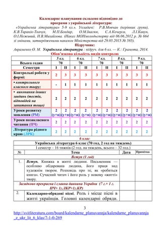 Календарне планування складено відповідно до
програми з української літератури:
«Українська література» 5-9 кл.». Укладачі: Р.В.Мовчан (керівник групи),
К.В.Таранік-Ткачук, М.П.Бондар, О.М.Івасюк, С.А.Кочерга, Л.І.Кавун,
О.І.Неживий, Н.В.Михайлова. (Наказ МОНмолодьспорту від 06.06.2012 р. № 664
зі змінами, затвердженими наказом Міністерства від 29.05.2015 № 585).
Підручник:
Авраменко О. М. Українська література : підруч. для 6 кл. — К.: Грамота, 2014.
Обов’язкова кількість видів контролю
5 кл. 6 кл. 7 кл. 8 кл. 9 кл.
Всього годин 70 70 70 70 70
Семестри І ІІ І ІІ І ІІ І ІІ І ІІ
Контрольні роботи у
формі:
2 3 3 3 3 3 3 3 3 3
• контрольного
класного твору;
- 1 1 1 1 1 1 1 1 1
• виконання інших
завдань (тестів,
відповідей на
запитання тощо)
2 2 2 2 2 2 2 2 2 2
Уроки розвитку
мовлення (РМ)
2
(у+п)
2
(у+п)
2
(у+п)
2
(у+п)
2
(у+п)
2
(у+п)
2
(у+п)
2
(у+п)
2
(у+п)
2
(у+п)
Уроки позакласного
читання (ПЧ)
2 2 2 2 2 2 2 2 2 2
Література рідного
краю (ЛРК)
2 2 2 2 2 2 2 2 2 2
6 клас
Українська література 6 клас (70 год, 2 год на тиждень)
І семестр – 16 тижнів (2 год. на тиждень, всього – 32 год.)
№ Тема Дата Примітка
Вступ (1 год)
1. Вступ. Книжка в житті людини. Письменник —
особливо обдарована людина, його праця над
художнім твором. Розповідь про те, як «робиться
книга». Сучасний читач і його роль у новому «житті»
твору.
Загадково прекрасна і славна давнина України (7 г.+ 1 г.
ПЧ+ 1г.ЛКР+1г.КР)
2. Календарно-обрядові пісні. Роль і місце пісні в
житті українців. Головні календарні обряди.
3
http://svitliteraturu.com/board/kalendarne_planuvannja/kalendarne_planuvannja
_z_ukr_lit_6_klas/7-1-0-269
 