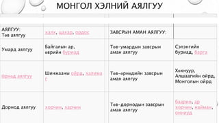 МОНГОЛ ХЭЛНИЙ АЯЛГУУ
АЯЛГУУАялгуу Хэлэлцэгч Завсрын аман аялгуу Хэлэлцэгч
АЯЛГУУ:
Төв аялгуу
халх, цахар, ордос ЗАВСРЫН АМАН АЯЛГУУ:
Умард аялгуу
Байгалын ар,
өврийн буриад
Төв-умардын завсрын
аман аялгуу
Сэлэнгийн
буриад, барга
Өрнөд аялгуу
Шинжааны ойрд, халима
г
Төв-өрнөдийн завсрын
аман аялгуу
Хөхнуур,
Алшаагийн ойрд,
Монголын ойрд
Дорнод аялгуу хорчин, харчин
Төв-дорнодын завсрын
аман аялгуу
баарин, ар
хорчин, найман,
онниуд
 