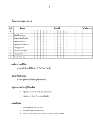 5
ขั้นตอนและแผนดาเนินงาน
ลาดับ
ที่
ขั้นตอน สัปดาห์ที่ ผู้รับผิดชอบ
1 2 3 4 5 6 7 8 9 10 11 12 13 14 15 16 17
1 คิดหัวข้อโครงงาน /
2 ศึกษาและค้นคว้าข้อมูล / /
3 จัดทาโครงร่างงาน / / / /
4 ปฏิบัติการสร้างโครงงาน / / / /
5 ปรับปรุงทดสอบ / /
6 การทาเอกสารรายงาน / / /
7 ประเมินผลงาน / /
8 นาเสนอโครงงาน /
ผลที่คาดว่าจะได้รับ
สามารถนาข้อมูลที่ได้ศึกษาไปใช้ในชีวิตประจาวัน
สถานที่ดาเนินการ
บ้านของผู้จัดทาเละโรงเรียนยุพราชวิทยาลัย
กลุ่มสาระการเรียนรู้ที่เกี่ยวข้อง
- กลุ่มสาระการเรียนรู้สุขศึกษาและพละศึกษา
- กลุ่มสาระการเรียนรู้วิทยาศาสตร์ (เคมี)
แหล่งอ้างอิง
- http://health.kapook.com/view974.html
- http://women.kapook.com/view2356.html
- http://www.skinbiotechthai.com/index.php?lay=show&ac=article&Id=539369806
 