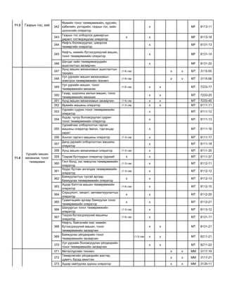 342
Өрмийн тоног төхөөрөмжийн, худгийн,
кабелийн, ротарийн, газрын тос, хийн
цооногийн оператор
х MF 8113-11
343
Газрын тос олборлох давхаргын
даралт тогтворжуулах оператор
х х MF 8113-18
344
Нефть боловсруулах, цэвэрлэх
төхөөргийн оператор
х MF 8131-13
345
Нефть, химийн бүтээгдэхүүний машин,
тоног төхөөрөмжийн оператор
х MF 8131-14
346
Шатдаг хийн төхөөрөмжүүдийн
ашиглалтын засварчин
х MF 8131-20
347
Хүнд машин механизмын ашиглалтын
техникч
(1-6) сар х х MT 3115-55
348
Уул уурхайн машин механизмын
электрон төхөөрөмжийн техникч
(1-6) сар х х MT 3115-56
349
Уул уурхайн машин, тоног
төхөөрөмжийн механик
(1-6) сар х х MT 7233-17
350
Газар, шорооны ажлын машин, тоног
төхөөрөмжийн механик
х х MT 7233-25
351 Хүнд машин механизмын засварчин (1-6) сар х х MT 7233-45
352 Өрмийн машины оператор (1-3) сар х х MT 8111-11
353
Уурхайн суурин тоног төхөөрөмжийн
оператор
х MT 8111-12
354
Хүдэр, чулуу боловсруулах суурин
тоног төхөөрөмжийн оператор
х MT 8111-13
355
Уурхайгаас олборлолтыг гаргах
машины оператор /вагон, тэргэнцэр
зэрэг/
х MT 8111-16
356 Хонгил гаргагч машины оператор (1-3) сар х MT 8111-17
357
Далд уурхайн олборлолтын машины
оператор
х MT 8111-18
358 Хүнд машин механизмын оператор (1-3) сар х MT 8111-35
359 Тээрэм бутлуурын оператор /уурхай/ х х MT 8111-37
360
Гянт болд, зэс хөвүүлэх төхөөрөмжийн
оператор
(1-3) сар х MT 8112-11
361
Нүүрс бутлан ангилдах төхөөрөмжийн
оператор
(1-3) сар х MT 8112-12
362
Баяжуулалтын тусгай аргаар
баяжуулах төхөөрөмжийн оператор
х х MT 8112-13
363
Хүдэр бэлтгэх машин төхөөрөмжийн
оператор
(1-6) сар х MT 8112-15
364
Сорьцлолт, хяналт, автоматжуулалтын
оператор
х х MT 8112-20
365
Гравитацийн аргаар баяжуулах тоног
төхөөрөмжийн оператор
х х MT 8112-21
366
Шахуургын тоног төхөөрөмжийн
оператор
(1-3) сар х MT 8113-12
367
Тэсрэх бүтээгдэхүүний машины
оператор
(1-6) сар х MT 8131-17
368
Нефть, байгалийн хий, химийн
бүтээгдэхүүний машин, тоног
төхөөрөмжийн засварчин
х х MT 8131-21
369
Баяжуулах үйлдвэрийн тоног
төхөөрөмжийн засварчин
(1-3) сар х х MT 8211-21
370
Уул уурхайн боловсруулах үйлдвэрийн
тоног төхөөрөмжийн засварчин
х х MT 8211-22
371 Металлургийн техникч х х MM 3117-19
372
Төмөрлөгийн үйлдвэрийн мастер,
цувигч, бусад ажилтан
х х MM 3117-21
373 Хүдэр хайлуулах зуухны оператор х х MM 3135-11
11.3 Газрын тос, хий
11.4
Уурхайн машин
механизм, тоног
төхөөрөмж
11.5 Металлурги
 