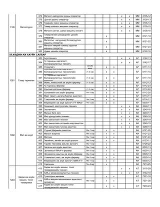 374 Металл хайлуулах зуухны оператор х х MM 3135-12
375 Цутгах зуухны оператор х х MM 3135-13
376 Төмрийн пресс машины оператор х х MM 3135-14
377 Төмөр хайлагч машины оператор х х MM 3135-15
378 Металл сунгах, шахах машины хянагч х х MM 3135-16
379
Төмөрлөгийн үйлдвэрийн цехийн
оператор
х MM 8121-18
380
Металлыг халуунаар боловсруулах
машины оператор
х MM 8121-22
381
Металл төмрийг хэвэнд оруулах
машины оператор
х MM 8121-23
382 Цувих цехийн оператор х MM 8122-16
383 Агротехникч х х AF 3142-13
384
Үр тарианы хадгалалт,
боловсруулалтын техникч
х х AF 3142-17
385 Усжуулагч
(21-45)
хоног
х х AF 6111-14
386
Хүнсний ногооны хадгалалт,
боловсруулалтын технологийн
ажилтан
(1-3) сар х х AF 6111-15
387
Үр тарианы хадгалалт,
боловсруулалтын технологийн
ажилтан
(1-3) сар х х AF 6111-16
388 Жимс, жимсгэний аж ахуйн фермер (1-3) сар х х AF 6112-13
389 Үр тарианы фермер х х AF 6112-23
390 Хүнсний ногооны фермер (1-2) сар х х AF 6112-24
391 Хүлэмжийн аж ахуйн фермер 14x-3 сар х х AF 6112-25
392 Мөөг таригч, дагалд баялаг ашиглагч х х AF 6113-11
393 Тэжээлийн аж ахуйн фермер 14x-3 сар х х AF 6114-11
394 Фермерийн аж ахуй эрхлэгч /ГТ-МАА/ 14x-3 сар х х AF 6330-11
395 Зохиомол хээлтүүлгийн техникч х х AH 3240-11
396 Зоотехникч х х AH 3240-16
397 Малын бага эмч х х AH 3240-17
398 Мал үржүүлгийн техникч х х AH 3240-18
399 Мал эмнэлгийн техникч х х AH 3240-19
400 Мал эмнэлгийн аптекийн мэргэжилтэн х х AH 3240-19
401 Мал эмнэлгийн туслах ажилтан х х AH 3259-14
402 Сүүний фермийн ажилтан 14x-1 сар х х AH 6121-20
403 Малын асаргаа 14x-3 сар х х AH 6121-23
404 Малчин 14x-1 сар х х AH 6121-24
405 Зөгийчин, зөгийн аж ахуй эрхлэгч 14x-3 сар х х AH 6123-11
406 Гэрийн тэжээвэр амьтан арчлагч 14x-1 сар х AH 6129-22
407 Загасны аж ахуйн ажилтан 14x-1 сар х AH 6222-13
408 Эрчимжсэн МАА-н фермер 14x-3 сар х х AH 6320-12
409 Эрчимжсэн амьтны аж ахуйн фермер 14x-3 сар х х AH 6320-13
410 Уламжлалт мал, аж ахуйн фермер 14x-3 сар х х AH 6320-14
411 Фермерийн аж ахуй эрхлэгч /МАА-ГТ/ 14x-1 сар х х AH 6330-12
412 Саальчин 14x-3сар х AH 7513-25
413
Хөдөө аж ахуйн машин, тоног
төхөөрөмжийн техникч
х х AT 3115-29
414 ХАА-н механикжуулалтын техникч х х AT 3142-18
415 Тракторын механик х х AT 7231-18
416
ХАА-н машин механизмын ашиглалт,
засварчин
14x-1 сар х х AT 7231-20
417
Хөдөө аж ахуйн машин тоног
төхөөрөмжийн механик
х х AT 7233-23
XII.ХӨДӨӨ АЖ АХУЙН САЛБАР
12.1 Газар тариалан
12.2 Мал аж ахуй
12.3
Хөдөө аж ахуйн
машин, тоног
төхөөрөмж
11.5 Металлурги
 