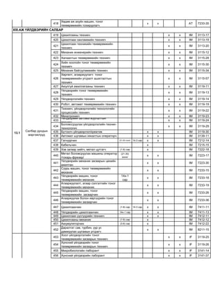 418
Хөдөө аж ахуйн машин, тоног
төхөөрөмжийн тохируулагч
х х AT 7233-35
419 Цахилгааны техникч х х IM 3113-17
420 Цахилгаан хангамжийн техникч х х IM 3113-19
421
Цахилгаан техникийн төхөөрөмжийн
техникч
х х IM 3113-20
422 Механик инженерийн техникч х х IM 3115-12
423 Халаалтын төхөөрөмжийн техникч х х IM 3115-28
424
Хийн хоолойн тоног төхөөрөмжийн
техникч
х х IM 3115-30
425 Механик байгууламжийн техникч х х IM 3115-34
426
Хөргөлт, агааржуулагч тоног
төхөөрөмжийн угсралт ашиглалтын
техникч
х х IM 3115-57
427 Аюулгүй ажиллагааны техникч х х IM 3119-11
428
Үйлдвэрийн тоног төхөөрөмжийн
техникч
х х IM 3119-13
429 Үйлдвэрлэлийн техникч х х IM 3119-14
430 Робот, автомат төхөөрөмжийн техникч х х IM 3119-19
431
Техникч, үйлдвэрлэлийн технологийн
процессийн техникч
х х IM 3119-22
432 Мехатроникч х х IM 3119-23
433
Үйлдвэрийн автоматжуулалтын
техникч
х х IM 3119-24
434
Боловссруулах үйлдвэрлэлийн техник-
технологич
х х IM 3119-29
435 Бүтээлч үйлдвэрлэл/креатив х х IM 3119-30
436 Автомат шугамын хяналтын операторч х х IM 3139-11
437 Гагнуурчин (21-30) хоног 14-3 сар х х IM 7212-14
438 Кабельчин х IM 7215-15
439 Хэв загвар хийгч, метал цутгагч (1-6) сар х IM 7222-18
440
Метал боловсруулах машины оператор
/токарь-фрезер/
(21-30)
хоног
х х IM 7223-17
441
Үйлдвэрийн механик засварын цехийн
ажилтан
х х IM 7223-30
442
Суурь машин, тоног төхөөрөмжийн
механик
х х IM 7233-15
443
Үйлдвэрийн машин, тоног
төхөөрөмжийн механик
14x-1
сар
х х IM 7233-18
444
Агааржуулалт, агаар сэлгэлтийн тоног
төхөөрөмжийн механик
х х IM 7233-19
445
Үйлдвэрийн машин, тоног
төхөөрөмжийн засварчин
х х IM 7233-26
446
Агааржуулах болон хөргүүрийн тоног
төхөөрөмжийн засварчин
х х IM 7233-36
447 Цахилгаанчин (1-6) сар 14-3 сар х х IM 7411-11
448 Үйлдвэрийн цахилгаанчин 14x-1 сар х х IM 7411-13
449 Цахилгаан үүсгүүрийн техникч х х IM 7412-11
450 Цахилгааны механик (1-6) сар х IM 7412-12
451 Аккумуляторчин (3-6) сар х IM 7412-22
452
Даралтат сав, турбин, уур ус
дамжуулах шугамын угсрагч
х х IM 8211-15
453
Хоол үйлдвэрлэлийн тоног
төхөөрөмжийн засварын техникч
х х IF 3119-25
454
Хүнсний үйлдвэрийн тоног
төхөөрөмжийн засварын техникч
х х IF 3119-26
455 Микробиологийн лаборант х х IF 3141-14
456 Хүнсний үйлдвэрийн лаборант х х IF 3141-37
12.3
Хөдөө аж ахуйн
машин, тоног
төхөөрөмж
XIII.АЖ ҮЙЛДВЭРИЙН САЛБАР
13.1
Салбар дундын
мэргэжлүүд
 