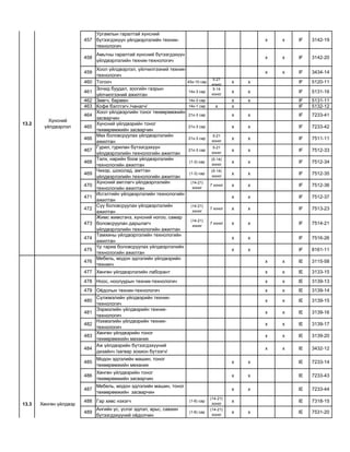 457
Ургамлын гаралтай хүнсний
бүтээгдэхүүн үйлдвэрлэлийн техник-
технологич
х х IF 3142-19
458
Амьтны гаралтай хүнсний бүтээгдэхүүн
үйлдвэрлэлийн техник-технологич
х х IF 3142-20
459
Хоол үйлдвэрлэл, үйлчилгээний техник-
технологич
х х IF 3434-14
460 Тогооч 45х-10 сар
5-21
хоног
х х IF 5120-11
461
Зочид буудал, зоогийн газрын
үйлчилгээний ажилтан
14х-3 сар
5-14
хоног
х х IF 5131-16
462 Зөөгч, бармен 14х-3 сар х х IF 5131-11
463 Кофе бэлтгэгч /чанагч/ 14х-1 сар х х IF 5132-12
464
Хоол үйлдвэрлийн тоног төхөөрөмжийн
засварчин
21х-3 сар х х IF 7233-41
465
Хүнсний үйлдвэрийн тоног
төхөөрөмжийн засварчин
21х-3 сар х х IF 7233-42
466
Мах боловсруулах үйлдвэрлэлийн
ажилтан
21х-3 сар
5-21
хоног
х х IF 7511-11
467
Гурил, гурилан бүтээгдэхүүн
үйлдвэрлэлийн технологийн ажилтан
21х-3 сар
5-21
хоног
х х IF 7512-33
468
Талх, нарийн боов үйлдвэрлэлийн
технологийн ажилтан
(1-3) сар
(5-14)
хоног
х х IF 7512-34
469
Чихэр, шоколад, амттан
үйлдвэрлэлийн технологийн ажилтан
(1-3) сар
(5-14)
хоног
х х IF 7512-35
470
Хүнсний амтлагч үйлдвэрлэлийн
технологийн ажилтан
(14-21)
хоног
7 хоног х х IF 7512-36
471
Исгэлтийн үйлдвэрлэлийн технологийн
ажилтан
х х IF 7512-37
472
Сүү боловсруулах үйлдвэрлэлийн
ажилтан
(14-21)
хоног
7 хоног х х IF 7513-23
473
Жимс жимсгэнэ, хүнсний ногоо, самар
боловсруулан даршлагч
үйлдвэрлэлийн технологийн ажилтан
(14-21)
хоног
7 хоног х х IF 7514-21
474
Тамхины үйлдвэрлэлийн технологийн
ажилтан
х х IF 7516-26
475
Үр тариа боловсруулах үйлдвэрлэлийн
технологийн ажилтан
х х IF 8161-11
476
Мебель, модон эдлэлийн үйлдвэрийн
техникч
х х IE 3115-58
477 Хөнгөн үйлдвэрлэлийн лаборант х х IE 3133-15
478 Ноос, ноолуурын техник-технологич х х IE 3139-13
479 Оѐдолын техник-технологич х х IE 3139-14
480
Сүлжмэлийн үйлдвэрийн техник-
технологич
х х IE 3139-15
481
Ээрмэлийн үйлдвэрийн техник-
технологич
х х IE 3139-16
482
Нэхмэлийн үйлдвэрийн техник-
технологич
х х IE 3139-17
483
Хөнгөн үйлдвэрийн тоног
төхөөрөмжийн механик
х х IE 3139-20
484
Аж үйлдвэрийн бүтээгдэхүүний
дизайнч /загвар зохион бүтээгч/
х х IE 3432-12
485
Модон эдлэлийн машин, тоног
төхөөрөмжийн механик
х х IE 7233-14
486
Хөнгөн үйлдвэрийн тоног
төхөөрөмжийн засварчин
х х IE 7233-43
487
Мебель, модон эдлэлийн машин, тоног
төхөөрөмжийн засварчин
х х IE 7233-44
488 Гар хивс нэхэгч (1-6) сар
(14-21)
хоног
х IE 7318-15
489
Ангийн үс, үслэг эдлэл, арьс, савхин
бүтээгдэхүүний оѐдолчин
(1-6) сар
(14-21)
хоног
х х IE 7531-20
13.2
Хүнсний
үйлдвэрлэл
13.3 Хөнгөн үйлдвэр
 