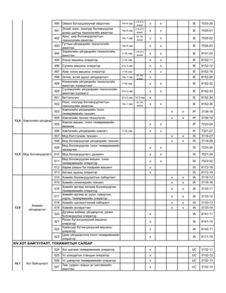 490 Оѐмол бүтээгдэхүүний оѐдолчин 14x-6 сар
(14-21)
хоног
х х IE 7533-28
491
Эсгий, ноос, ноолуур боловсруулах
анхан шатны технологийн ажилтан
14x-6 сар
(14-21)
хоног
х х IE 7535-51
492
Арьс, шир боловсруулалтын
технологийн ажилтан
14x-1 сар
(5-14)
хоног
х х IE 7535-52
493
Гутлын үйлдвэрийн технологийн
ажилтан
14x-6 сар х х IE 7536-53
494
Ээрмэлийн үйлдвэрийн технологийн
ажилтан
(1-6) сар
(14-21)
хоног
х х IE 8151-24
495 Нэхэх машины оператор (1-6) сар х х IE 8152-11
496 Сүлжих машины оператор 21х-3 сар х х IE 8152-12
497 Хивс нэхэх машины оператор (1-6) сар х х IE 8152-18
498 Эсгий, эсгий эдлэл үйлдвэрлэгч 14x-1 сар
(5-14)
хоног
х IE 8152-26
499
Нэхмэлийн үйлдвэрийн технологийн
ажилтан /нэхмэлчин/
(1-6) сар х х IE 8152-32
500
Сүлжмэлийн үйлдвэрийн технологийн
ажилтан /сүлжигч/
21х-3 сар х х IE 8152-33
501 Кеттельчин 21х-3 сар 14-2 сар х IE 8152-34
502
Ноос, ноолуур боловсруулалтын
технологийн ажилтан
14x-1 сар
(5-14)
хоног
х х IE 8152-36
503
Хэвлэлийн үйлдвэрийн тоног
төхөөрөмжийн техникч
х х IP 3139-18
504 Хэвлэлийн техник-технологич х х IP 3139-19
505
Хэвлэх машин, тоног төхөөрөмжийн
механик
х х IP 7233-24
506 Хэвлэлийн үйлдвэрийн хэвлэгч (1-6) сар х х IP 7321-27
507 Мод бэлтгэлийн техникч х х IS 3119-27
508 Мод боловсруулах үйлдвэрийн техникч х х IS 3119-28
509
Мод боловсруулах тоног төхөөрөмжийн
засварчин
х х IS 7233-30
510 Мод боловсруулагч, дизайнч х х IS 7521-34
511
Мод боловсруулах машин, тоног
төхөөрөмжийн оператор
х х IS 7523-32
512 Хөрөө рамын ба токарийн машинч х IS 8172-18
513 Хатаах зуухны оператор х IS 8172-19
514 Химийн боловсруулалтын лабортант х х IA 3116-12
515 Химийн инженерийн техникч х х IA 3116-16
516
Химийн аргаар халааж боловсруулах
төхөөрөмжийн оператор
х х IA 3133-11
517
Химийн аргаар ус шүүх, цэвэрлэх,
нэрэх, төхөөрөмжийн оператор
х х IA 3133-12
518 Химийн шинжилгээний лаборант х х IA 3133-13
519 Химийн аппаратчин х х IA 3133-14
520
Дугуйны хаймар үйлдвэрлэх, резин
боловсруулах оператор
х IA 8141-11
521
Резин бүтээгдэхүүний машины
оператор
х IA 8141-14
522
Хуванцар бүтээгдэхүүний машины
оператор
х IA 8142-11
523
Цаас үйлдвэрлэлх тоног төхөөрөмжийн
оператор
х IA 8171-18
524 Хог шатаах төхөөрөмжийн оператор х UC 3132-11
525 Ус шахуургын станцын оператор х UC 3132-12
526 Ус цэвэрлэх төхөөрөмжийн оператор х UC 3132-13
527
Төв, суурин газрын ус хангамжийн
ажилтан
х UC 3132-14
13.4 Хэвлэлийн үйлдвэр
13.5 Мод боловсруулагч
13.6
Химийн
үйлдвэрлэл
13.3 Хөнгөн үйлдвэр
XIV.ХОТ БАЙГУУЛАЛТ, ТОХИЖИЛТЫН САЛБАР
14.1 Хот байгуулалт
 