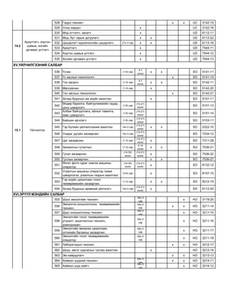 528 Гидро техникч х х UC 3142-15
529 Усны харуул х UC 3142-16
530 Мод огтлогч, засагч х UD 6112-11
531 Мод, бут тарьж ургуулагч х х UD 6112-22
532 Цэцэрлэгт хүрээлэнгийн цэцэрлэгч 21х-3 сар х х UD 6113-16
533 Ариутгагч х UD 7544-11
534 Хортон шавьж устгагч х UD 7544-12
535 Хогийн ургамал устгагч х UD 7544-13
536 Үсчин (1-6) сар
5-7
хоног
х х SO 5141-11
537 Үс заслын технологич х SO 5141-14
538 Гоо засалч (1-3) сар
5-7
хоног
х х SO 5142-11
539 Массажчин (1-3) сар х SO 5142-20
540 Гоо заслын технологич х SO 5142-21
541 Зочид буудлын аж ахуйн ажилтан х SO 5151-11
542
Өндөр барилга, байгууламжийн гадар,
цонх цэвэрлэгч
(1-6) сар
(14-21)
хоног
SO 5151-13
543
Албан байгууллага, айлын тавилга,
хивс цэвэрлэгч
(1-6) сар
(14-21)
хоног
SO 5151-14
544 Байшин арчлагч (1-6) сар
(14-21)
хоног
SO 5153-11
545 Гэр бүлийн үйлчилгээний ажилтан 14х-3 сар
(14-21)
хоног
х х SO 5322-15
546 Унадаг дугуйн засварчин 14х-3 сар
(14-21)
хоног
SO 7234-12
547 Цаг засварчин (1-3) сар
(14-21)
хоног
х SO 7311-28
548 Захиалгын гуталчин (1-3) сар
5-14
хоног
х х SO 7536-21
549 Гутал засварчин
(14-30)
хоног
(14-21)
хоног
х SO 7536-22
550 Гутлын загварчин х х SO 7536-27
551
Өнгөт фото зураг хэвлэх машины
оператор
(14-30)
хоног
(14-21)
хоног
х SO 8132-12
552
Угаалгын машины оператор /хими
цэвэрлэгээ, угаалгын газрын ажилтан/
(3-6) сар х SO 8157-15
553
Гэр ахуйн цахилгаан тоног
төхөөрөмжийн засварчин
(1-3) сар х х SO 8212-19
554 Зочид буудлын өрөөний үйлчлэгч 14х-3 сар
(14-21)
хоног
х SO 9112-20
555 Шүүх эмнэлгийн техникч
45х-3
сар
х HO 3119-20
556
Эмчилгээ оношлогооны төхөөрөмжийн
техникч
45х-3
сар
х х HO 3211-14
557 Дүрс оношилгооны техникч
45х-3
сар
х HO 3211-15
558
Эмнэлгийн тоног төхөөрөмжийн
угсралт, ашиглалтын техникч,
электроникч
45х-3
сар
х HO 3211-16
559
Эмнэлгийн механик цахилгаан,
оптикийн багажны засварчин
45х-3
сар
х HO 3211-17
560
Эмнэлгийн тоног төхөөрөмжийн
оператор
45х-3
сар
х HO 3211-18
561 Лабораторын техникч х х HO 3212-17
562 Шүүх, эмгэг судлалын туслах ажилтан х HO 3212-18
563 Эм найруулагч х х HO 3213-13
564 Хиймэл шүдний техникч
45х-3
сар
х х HO 3214-11
565 Хиймэл шүд хийгч
45х-3
сар
х HO 3214-12
15.1 Үйлчилгээ
XVI.ЭРҮҮЛ МЭНДИЙН САЛБАР
16.1 Эрүүл мэнд
14.1 Хот байгуулалт
14.2
Ариутгагч, хортон
шавьж, хогийн
ургамал устгагч
XV.ҮЙЛЧИЛГЭЭНИЙ САЛБАР
 