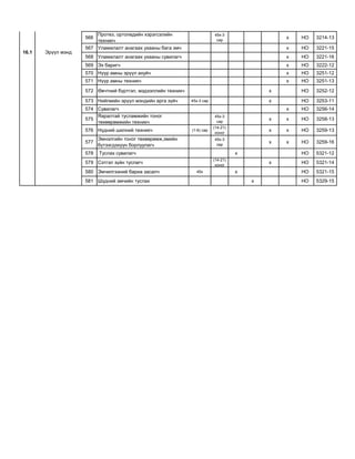 566
Протез, ортопедийн хэрэгсэлийн
техникч
45х-3
сар
х HO 3214-13
567 Уламжлалт анагаах ухааны бага эмч х HO 3221-15
568 Уламжлалт анагаах ухааны сувилагч х HO 3221-16
569 Эх баригч х HO 3222-12
570 Нүүр амны эрүүл ахуйч х HO 3251-12
571 Нүүр амны техникч х HO 3251-13
572 Өвчтний бүртгэл, мэдээллийн техникч х HO 3252-12
573 Нийгмийн эрүүл мэндийн арга зүйч 45х-3 сар х HO 3253-11
574 Сувилагч х HO 3256-14
575
Яаралтай тусламжийн тоног
төхөөрөмжийн техникч
45х-3
сар
х х HO 3258-13
576 Нүдний шилний техникч (1-6) сар
(14-21)
хоног
х х HO 3259-13
577
Эмнэлгийн тоног төхөөрөмж,эмийн
бүтээгдэхүүн борлуулагч
45х-3
сар
х х HO 3259-16
578 Туслах сувилагч х HO 5321-12
579 Сэтгэл зүйн туслагч
(14-21)
хоног
х HO 5321-14
580 Эмчилгээний бариа засалч 45х х HO 5321-15
581 Шүдний эмчийн туслах х HO 5329-15
16.1 Эрүүл мэнд
 