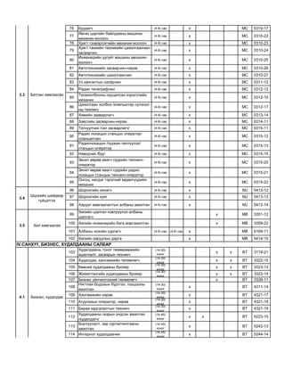76 Буудагч (4-8) сар х MC 0310-17
77
Явган цэргийн байлдааны машины
механик-жолооч
(4-8) сар х MC 0310-22
78 Хуягт тээвэрлэгчийн механик-жолооч (4-8) сар х MC 0310-23
79
Хуягт танкийн техникийн цахилгаанчин-
засварчин
(4-8) сар х MC 0310-24
80
Инженерийн дугуйт машины механик-
жолооч
(4-8) сар х MC 0310-25
81 Автотехникийн засварчин-нярав (4-8) сар х MC 0310-26
82 Автотехникийн цахилгаанчин (4-8) сар х MC 0310-27
83 Ус хангалтын сапѐрчин (4-8) сар х MC 0311-12
84 Радио телеграфчин (4-8) сар х MC 0312-12
85
Телехолбооны нууцалсан хэрэгслийн
механик
(4-8) сар х MC 0312-15
86
Цахилгаан холбоо /компьютер сүлжээ/-
ны техникч
(4-8) сар х MC 0312-17
87 Химийн зааварлагч (4-8) сар х MC 0313-14
88 Зэвсгийн засварчин-нярав (4-8) сар х MC 0314-11
89 Тагнуулчин /гал засварлагч/ (4-8) сар х MC 0315-11
90
Радио локацын станцын оператор-
планшетчин
(4-8) сар х MC 0315-12
91
Радиолокацын /пуужин чиглүүлэх/
станцын оператор
(4-8) сар х MC 0315-13
92 Наводчик /буу/ (4-8) сар х MC 0315-15
93
Зенит өөрөө явагч суурийн техникч-
оператор
(4-8) сар х MC 0315-20
94
Зенит өөрөө явагч суурийн радио
локацын станцын техникч-оператор
(4-8) сар х MC 0315-21
95
Онгоц, нисдэг тэрэгний хөдөлгүүрийн
механик
(4-8) сар х MC 0315-22
96 Шоронгийн хянагч (4-6) сар х MJ 5413-12
97 Шоронгийн хуяг (4-6) сар х MJ 5413-13
98 Харуул хамгаалалтын албаны ажилтан (4-6) сар х MJ 5413-14
99
Хилийн шалган нэвтрүүлэх албаны
шалгагч
х MB 3351-12
100 Хилийн инженерийн бага мэргэжилтэн х MB 3359-22
101 Албаны нохойн сургагч (4-6) сар (4-6) сар х MB 5164-11
102 Хилийн харуулын дарга х MB 5414-15
103
Худалдааны тоног төхөөрөмжийн
ашиглалт, засварын техникч
(14-30)
хоног
х х BT 3119-21
104 Худалдаа, хангамжийн төлөөлөгч
(14-30)
хоног
х х BT 3322-15
105 Бөөний худалдааны брокер
(14-30)
хоног
х х BT 3323-13
106 Жижиглэнгийн худалдааны брокер
(14-30)
хоног
х х BT 3323-14
107 Бизнес үйлчилгээний төлөөлөгч х BT 3339-11
108
Нягтлан бодохын бүртгэл, тооцооны
ажилтан
(14-30)
хоног
х BT 4311-14
109 Хангамжийн нярав
(14-30)
хоног
х BT 4321-17
110 Агуулахын оператор, нярав
(14-30)
хоног
х BT 4321-18
111 Бараа хадгалалтын техникч
(14-30)
хоног
х BT 4321-19
112
Худалдааны газрын үндсэн ажилтан
/худалдагч/
(14-45)
хоног
х х BT 5223-15
113
Борлуулалт, зар сурталчилгааны
ажилтан
(14-45)
хоног
х BT 5242-13
114 Интернэт худалдаачин
(14-45)
хоног
х BT 5244-14
IV.САНХҮҮ, БИЗНЕС, ХУДАЛДААНЫ САЛБАР
4.1 Бизнес, худалдаа
3.3 Батлан хамгаалах
3.4
Шүүхийн шийдвэр
гүйцэтгэх
3.5 Хил хамгаалах
 