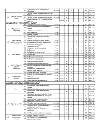 115
Худалдааны тоног төхөөрөмжийн
засварчин
14х-10 сар х х BT 7233-39
116
Төлбөр тооцоо, цалин хөлсний нягтлан
бодогч
14х-10 сар х BF 3313-14
117 Төлбөр тооцоо, цалин хөлсний нярав 14х-10 сар х BF 4311-17
118
Санхүүгийн бүртгэл, тооцооны туслах
ажилтан
45 хоног х BF 4311-21
119 Электрон техникийн техникч (1-3) сар х х IT 3114-31
120
Компьютерийн тоног төхөөрөмжийн
техникч
(1-3) сар х х IT 3511-11
121 Мэдээллийн технологич х х IT 3511-13
122 Програм кодлогч (1-3) сар х х IT 3512-13
123 График дизайнч (1-3) сар х х IT 3512-15
124
Мэдээллийн техник хэрэгслэлийн
техникч
х х IC 3114-27
125 Компьютерийн сүлжээний техникч (1-3) сар х х IC 3513-17
126 Серверийн /сүлжээний/ зохицуулагч (1-3) сар х х IC 3513-19
127
Системийн зохицуулагч
/администратор/
(1-3) сар х х IC 3513-20
128 Өгөгдлийн сангийн оператор (1-3) сар х х IC 3513-21
129 Вэб техникч (1-3) сар х х IW 3514-12
130 Вэб дизайнер /архитектор/ (1-3) сар х х IW 3514-13
131 Вэб мастер (1-3) сар х х IW 3514-14
132 Вэб мультмедиа зохиогч (1-3) сар х х IW 3514-15
133 Вэб мультмедиа програмч (1-3) сар х х IW 3514-16
134 Компьютерийн оператор (1-3) сар х х IO 4120-13
135 Мэдээлэл технологийн оператор (1-3) сар х х IO 4132-18
136
Автомат теллерийн машин (ATM)-ны
механик
х х IO 7421-15
137
Цахим тоног төхөөрөмжийн
үйлчилгээний ажилтан
(1-3) сар х х IO 7421-16
138 Цахим хэрэгслийн засварчин (1-3) сар х х IO 7422-14
139
Нарийн бичгийн дарга-албан хэргийн
ажилтан
(1-3) сар (1-3) сар х х ID 4120-11
140 Архивын ажилтан (1-3) сар (1-3) сар х х ID 4415-12
141 Хүний нөөцийн туслах ажилтан (1-3) сар (1-3) сар х х ID 4416-11
142
Шуудангийн тоног төхөөрөмжийн
техникч
х х PO 3114-32
143 Шуудангийн үйлчилгээний ажилтан х х PO 4211-11
144
Шуудангийн тоног төхөөрөмжийн
засварчин
х х PO 7233-40
145
Төвлөрсөн дохиолол холбооны тоног
төхөөрөмжийн үйлчилгээ, засварын
техникч
х х PC 3114-15
146 Олон сувгийн холбооны техникч х х PC 3114-16
147 Өгөгдлийн холбооны техникч х х PC 3114-17
148 Телефон лавлахын оператор (14х-1) сар х х PC 4222-12
149
Үйлчлүүлэгчтэй харилцах төвийн
мэдээллийн ажилтан
(14х-1) сар х х PC 4222-13
150
Гар утас, телефон аппаратын
засварчин
(14х-1) сар х PC 7422-21
151 Холбооны шугам, кабелийн засварчин х х PC 8212-14
152 Шуудан холбооны техникч х х PT 3522-22
153
Холбооны тоног төхөөрөмжийн
ашиглалтын техникч
х х PT 3522-23
4.2
Санхүү, бүртгэл
тооцоо
V.МЭДЭЭЛЛИЙН ТЕХНОЛОГИЙН САЛБАР
5.4
Баримт, мэдээлэл
оруулагч
операторч
5.5
Албан хэрэг
хөтлөлт
VI.ШУУДАН, ХАРИЛЦАА ХОЛБООНЫ САЛБАР
6.1 Шуудан
5.1
Мэдээллийн
технологи
5.2
Компьютерийн
сүлжээ, системийн
техникч
5.3 Веб техникч
6.2 Харилцаа холбоо
6.3
Телехолбооны
инженерийн
техникч
 