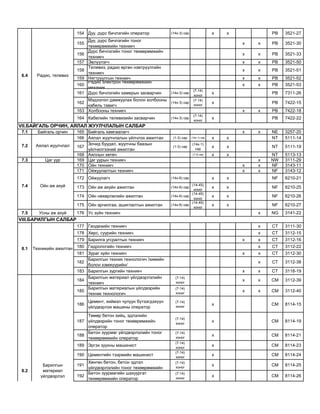 154 Дуу, дүрс бичлэгийн оператор (14х-3) сар х х PB 3521-27
155
Дуу, дүрс бичлэгийн тоног
төхөөрөмжийн техникч
х х PB 3521-30
156
Дүрс бичлэгийн тоног төхөөрөмжийн
техникч
х х PB 3521-33
157 Эвлүүлэгч х х PB 3521-50
158
Телевиз, радио өргөн нэвтрүүлгийн
техникч
х х PB 3521-51
159 Нягтруулгын техникч х х PB 3521-52
160
Радио электрон төхөөрөмжийн
механик
х х PB 3521-53
161 Дүрс бичлэгийн камерын засварчин (14х-3) сар
(7-14)
хоног
х PB 7311-26
162
Мэдээлэл дамжуулах болон холбооны
кабель тавигч
(14х-3) сар
(7-14)
хоног
х PB 7422-15
163 Холбооны техникч х х PB 7422-18
164 Кабелийн телевизийн засварчин (14х-3) сар
(7-14)
хоног
х PB 7422-22
7.1 Байгаль орчин 165 Байгаль хамгаалагч х х NE 3257-20
166 Аялал жуулчлалын үйлчлэх ажилтан (1-3) сар (14x-1) сар х х NT 5111-14
167
Зочид буудал, жуулчны баазын
үйлчилгээний ажилтан
(1-3) сар
(14x-1)
сар
х х NT 5111-19
168 Аяллын хөтөч (1-3) сар х х NT 5113-13
7.3 Цаг уур 169 Цаг уурын техникч х NW 3111-29
170 Ойн техникч х х NF 3143-11
171 Ойжуулалтын техникч х х NF 3143-12
172 Ойжуулагч (14х-6) сар х х NF 6210-21
173 Ойн аж ахуйн ажилтан (14х-6) сар
(14-45)
хоног
х х NF 6210-25
174 Ойн нөхөрлөлийн ажилтан (14х-6) сар
(14-45)
хоног
х х NF 6210-26
175 Ойн арчилгаа, ашиглалтын ажилтан (14х-6) сар
(14-45)
хоног
х х NF 6210-27
7.5 Усны аж ахуй 176 Ус зүйн техникч х NG 3141-22
177 Геодезийн техникч х CT 3111-30
178 Хөрс, суурийн техникч х CT 3112-15
179 Барилга угсралтын техникч х х CT 3112-16
180 Гидрологийн техникч х CT 3112-22
181 Зураг зүйн техникч х х CT 3112-30
182
Барилгын техник технологич /химийн
болон хэмжүүрийн/
х CT 3112-38
183 Барилгын зургийн техникч х х CT 3118-19
184
Барилгын материал үйлдвэрлэлийн
техникч
(7-14)
xоног
х х CM 3112-39
185
Барилгын материалын үйлдвэрийн
техник технологич
(7-14)
xоног
х х CM 3112-40
186
Цемент, хиймэл чулуун бүтээгдэхүүн
үйлдвэрлэх машины оператор
(7-14)
xоног
х CM 8114-15
187
Төмөр бетон хийц, эдлэлийн
үйлдвэрийн тоног төхөөрөмжийн
оператор
(7-14)
xоног
х CM 8114-19
188
Бетон зуурмаг үйлдвэрлэлийн тоног
төхөөрөмжийн оператор
(7-14)
xоног
х CM 8114-21
189 Эргэх зуухны машинист
(7-14)
xоног
х CM 8114-23
190 Цементийн тээрмийн машинист
(7-14)
xоног
х CM 8114-24
191
Хөнгөн бетон, бетон эдлэл
үйлдвэрлэлийн тоног төхөөрөмжийн
(7-14)
xоног
х CM 8114-25
192
Бетон зуурмагийн шахуургат
төхөөрөмжийн оператор
(7-14)
xоног
х CM 8114-26
VII.БАЙГАЛЬ ОРЧИН, АЯЛАЛ ЖУУЛЧЛАЛЫН САЛБАР
7.2 Аялал жуулчлал
7.4 Ойн аж ахуй
VIII.БАРИЛГЫН САЛБАР
6.4 Радио, телевиз
8.1 Техникийн ажилтан
8.2
Барилгын
материал
үйлдвэрлэл
 