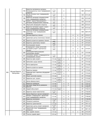 193
Барилгын материалын дулааны
боловсруулалтын тоног төхөөрөмжийн
оператор
(7-14)
xоног
х CM 8114-27
194
Бутлан ангилах тоног төхөөрөмжийн
оператор
(7-14)
xоног
х CM 8114-28
195
Барилгын материал үйлдвэрлэлийн
тоног төхөөрөмжийн засварчин
(7-14)
xоног
х CM 8114-29
196
Цемент, эрдсэн барьцалдуулагч
материал үйлдвэрлэлийн оператор
(7-14)
xоног
х CM 8114-30
197 Эмульсийн үйлдвэрийн оператор
(7-14)
xоног
х CM 8114-31
198
Барилгын материал зуурагч, холигч
тоног төхөөрөмжийн оператор
(7-14)
xоног
х CM 8114-32
199
Барилгын материал үйлдвэрлэлийн
цахилгаан тоног төхөөрөмжийн
засварчин
(7-14)
xоног
х х CM 8212-18
200 Иргэний барилгын техникч х х CF 3112-11
201 Цахилгаан шатны тоноглолын техникч х х CF 3112-33
202 Барилга угсралтын мужааны техникч
(7-14)
xоног
х х CF 3112-43
203 Барилгын цахилгааны техникч
(7-14)
xоног
х х CF 3113-21
204 Сантехникийн техникч
(7-14)
xоног
х х CF 3115-41
205
Агааржуулалт, агаар сэлгэлтийн
системийн угсралт, ашиглалтын
техникч
(7-14)
xоног
х х CF 3115-51
206
Инженерийн байгууламжийн
технологийн техникч
х х CF 3115-59
207
Сантехник, халаалт, агааржуулалтын
төхөөрөмжийн техникч
(7-14)
xоног
х х CF 3115-67
208 Барилгын өрөг угсрагч (1-3) сар
(14-21)
хоног
х х CF 7112-19
209 Байгалийн чулуун замчин (1-3) сар
(14-21)
хоног
х CF 7113-32
210 Бетон арматурчин (1-3) сар
(14-21)
хоног
х х CF 7114-20
211 Барилга угсралтын мужаан (1-3) сар
(14-21)
хоног
х х CF 7115-11
212 Барилгын мужаан (1-3) сар
(14-21)
хоног
х х CF 7115-22
213
Хуванцар цонх, хаалганы үйлдвэрийн
ажилтан
(1-3) сар
(14-21)
хоног
х CF 7115-23
214 Модон эдлэлийн мужаан (1-3) сар х х CF 7115-24
215 Барилгын шат угсрагч (1-3) сар
(14-21)
хоног
х CF 7115-25
216 Шилэн фасад угсрагч (1-3) сар
(14-21)
хоног
х CF 7119-23
217 Барилгын дээвэрчин (1-2) сар х х CF 7121-21
218 Цутгамал төмөр бетон дээвэрчин (1-2) сар х х CF 7121-22
219 Шилчин (1-3) сар х CF 7122-21
220 Хуурай хийц угсрагч (1-3) сар
(14-21)
хоног
х CF 7123-14
221 Барилгын засал-чимэглэлчин
(21-45)
хоног
х х CF 7123-20
222 Хуучин барилгын сэргээн засварлагч (1-3) сар х х CF 7123-21
223
Халаалт, агааржуулалт, хөргөлтийн
тоног төхөөрөмжийн засварчин
(1-3) сар х х CF 7126-26
224 Барилгын сантехникч (1-3) сар х х CF 7126-36
225 Оосорлогч дохиочин
(7-45)
хоног
х CF 7215-11
226 Барилгын цахилгаанчин (1-3) сар х х CF 7411-12
227 Цахилгаан шатны угсрагч-засварчин
(21-45)
хоног
х CF 7412-26
228
Хөргөлтийн тоног төхөөрөмжийн
засварчин
(21-45)
хоног
х х CF 8211-23
229 Зам, гүүрийн техникч (1-2) сар х х CB 3112-37
230 Тоосгон гүүрийн өрөгч (3-6) сар х CB 7112-12
8.2
Барилгын
материал
үйлдвэрлэл
8.3
Иргэний барилга,
байгууламж
 