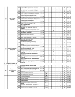 231 Асфальт бетон дэвсэгчийн оператор (1-2) сар х CB 7114-12
232 Зам барилгын материалын лаборант (1-2) сар х х CB 7114-21
233 Битумчин (1-2) сар х CB 7116-11
234 Чулуу бутлуурын үйлдвэрийн оператор (1-2) сар х CB 7116-12
235
Асфальтбетон үйлдвэрийн тоног
төхөөрөмжийн оператор
(1-2) сар х CB 7116-13
236 Асфальтбетон үйлдвэрийн форсункчин (1-2) сар х CB 7116-14
237
Асфальтбетон үйлдвэрийн
компрессорчин
(1-2) сар х CB 7116-15
238
Асфальтбетон үйлдвэрийн уур
үүсгэгчийн машинч
(1-2) сар х CB 7116-16
239 Галерейчин (1-2) сар х CB 7116-17
240
Авто зам, гүүр барилгын ажилтан
/замчин/
(1-2) сар х х CB 7116-18
241
Замын материал үйлдвэрлэлийн тоног
төхөөрөмжийн оператор
(1-2) сар х х CB 7116-19
242 Авто замын засварчин (4-6) сар х CB 7116-22
243 Гүүрний татлагын ажилтан (3-6) сар х CB 7215-16
244 Барилгын машин механизмын техникч (1-3) сар х х CT 3112-17
245 Өргөх, зөөх механизмын техникч (1-3) сар х х CT 3115-44
246
Барилгын цахилгаан тоног
төхөөрөмжийн техникч
(1-3) сар х х CT 3115-52
247
Зам, барилгын өргөх, тээвэрлэх
машин, төхөөрөмжийн ашиглалтын
техникч
(1-3) сар х х CT 3115-53
248
Зам, барилгын өргөх, тээвэрлэх машин
төхөөрөмжийн засварын техникч
(1-3) сар х х CT 3115-54
249
Зам, барилгын машин, тоног
төхөөрөмжийн засварчин
(1-3) сар х х CT 7233-11
250
Зам барилгын машин механизмын
оператор
(1-3) сар х х CT 8342-27
251
Зам, барилгын машин механизмын
засварчин
(1-3) сар х х CT 8342-28
252
Өргөгч цамхаг, татах төхөөрөмжийн
оператор
21х-3 сар х CT 8343-12
253
Өргөн тээвэрлэх тоног төхөөрөмжийн
засварчин
(1-3) сар х х CT 8343-14
254
Төмөр замтай өргөгч цамхагийн
оператор
(1-3) сар х CT 8344-11
255
Агаарын тээврийн үйлчилгээний
ажилтан
(1-3) сар х TF 4323-17
256 Нисэх буудлын үйлчилгээний ажилтан (1-3) сар х TF 5111-11
257
Агаарын хөлгийн үйлчилгээний
ажилтан
(1-3) сар х TF 5111-12
258 Агаарын хөлгийн механик
(1-3)
сар
х х TF 7232-12
259 Нисдэг тэрэгний механик
(1-3)
сар
х х TF 7232-15
260 Зүтгүүрийн техникч 7х-5с х х TR 3115-60
261 Вагоны техникч 7х-5с х х TR 3115-61
262 Замын техникч 7х-5с х х TR 3115-62
263
Төмөр замын машин механизмын
техникч
7х-5с х х TR 3115-63
264
Дохиолол төвлөрүүлэлт хориглолын
техникч
7х-5с х х TR 3115-64
265 Төмөр замын ашиглалтын техникч 7х-5сар х х TR 3115-65
8.4
Зам гүүрийн
ажилтан
8.5
Барилгын машин
механизм
IX.ТЭЭВРИЙН САЛБАР
9.1
Иргэний
нисэх/Агаарын
тээвэр
9.2 Төмөр зам
 