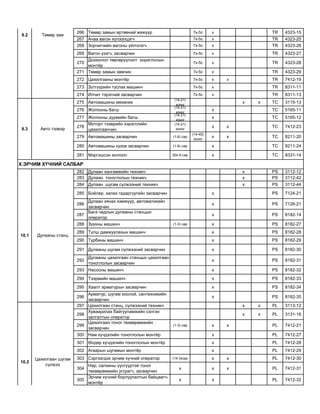 266 Төмөр замын өртөөний жижүүр 7х-5с х TR 4323-15
267 Ачаа вагон хүлээлцэгч 7х-5с х TR 4323-25
268 Зорчигчийн вагоны үйлчлэгч 7х-5с х TR 4323-26
269 Вагон үзэгч, засварчин 7х-5с х TR 4323-27
270
Дохиолол төвлөрүүлэлт хориглолын
монтѐр
7х-5с х TR 4323-28
271 Төмөр замын замчин 7х-5с х TR 4323-29
272 Цахилгааны монтѐр 7х-5с х х TR 7412-19
273 Зүтгүүрийн туслах машинч 7х-5с х TR 8311-11
274 Илчит тэрэгний засварчин 7х-5с х TR 8311-13
275 Автомашины механик
(14-21)
хоног
х х TC 3115-13
276 Жолооны багш
(14-21)
хоног
х TC 5165-11
277 Жолооны дүрмийн багш
(14-21)
хоног
х TC 5165-12
278
Моторт тээврийн хэрэгслийн
цахилгаанчин
(14-21)
хоног
х х TC 7412-23
279 Автомашины засварчин (1-6) сар
(14-45)
хоног
х х TC 8211-20
280 Автомашины кузов засварчин (1-6) сар х TC 8211-24
281 Мэргэшсэн жолооч 30х-9 сар х TC 8331-14
282 Дулаан хангамжийн техникч х PS 3112-12
283 Дулаан тоноглолын техникч х PS 3112-42
284 Дулаан шугам сүлжээний техникч х PS 3112-44
285 Бойлер, халах гадаргуугийн засварчин х PS 7124-21
286
Дулаан хянах хэмжүүр, автоматикийн
засварчин
х PS 7126-21
287
Бага чадлын дулааны станцын
оператор
х PS 8182-14
288 Зуухны машинч (1-3) сар х PS 8182-27
289 Түлш дамжуулахын машинч х PS 8182-28
290 Турбины машинч х PS 8182-29
291 Дулааны шугам сүлжээний засварчин х PS 8182-30
292
Дулааны цахилгаан станцын цахилгаан
тоноглолын засварчин
х PS 8182-31
293 Насосны машинч х PS 8182-32
294 Тээрмийн машинч х PS 8182-33
295 Хаалт арматурын засварчин х PS 8182-34
296
Арматур, шугам хоолой, сантехникийн
засварчин
х PS 8182-35
297 Цахилгаан станц, сүлжээний техникч х х PL 3113-12
298
Хуваарилах байгууламжийн сэлгэн
залгалтын оператор
х х PL 3131-16
299
Цахилгаан тоног төхөөрөмжийн
засварчин
(1-3) сар х х PL 7412-21
300 Нам хүчдэлийн тоноглолын монтѐр х PL 7412-27
301 Өндөр хүчдэлийн тоноглолын монтѐр х PL 7412-28
302 Агаарын шугамын монтѐр х PL 7412-29
303 Сэргээгдэх эрчим хүчний оператор (14-3)сар х х PL 7412-30
304
Нар, салхины үүсгүүртэй тоног
төхөөрөмжийн угсрагч, засварчин
х х х PL 7412-31
305
Эрчим хүчний борлуулалтын байцаагч-
монтѐр
х х PL 7412-32
10.2
Цахилгаан шугам
сүлжээ
9.2 Төмөр зам
9.3 Авто тээвэр
X.ЭРЧИМ ХҮЧНИЙ САЛБАР
10.1 Дулааны станц
 