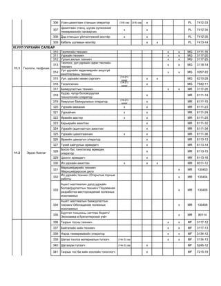 306 Усан цахилгаан станцын оператор (3-8) сар (3-8) сар х PL 7412-33
307
Цахилгаан станц, шугам сүлжээний
төхөөрөмжийн засварчин
х х PL 7412-34
308 Дэд станцын үйлчилгээний монтѐр х х PL 7412-35
309 Кабель шугамын монтѐр х х PL 7413-14
310 Геологийн техникч х х MG 3111-16
311 Уурхайн техникч х х MG 3117-20
312 Уулын ажлын техникч х х MG 3117-25
313
Геологи, уул уурхайн зураг төслийн
техникч
х х MG 3118-14
314
Уул уурхайн хөдөлмөрийн аюулгүй
ажиллагааны техникч
х х MG 3257-22
315 Уул, уурхайн нөхөн сэргээгч
(14-21)
хоног
х х MG 6210-28
316 Тэсэлгээчин
(14-21)
хоног
х MG 7542-11
317 Баяжуулалтын техникч х х MR 3117-26
318
Хүдэр, чулуу боловсруулах
технологийн оператор
х MR 8111-14
319 Хөвүүлэн баяжуулахын оператор
(14-21)
хоног
х MR 8111-15
320 Уурхайн механик х х MR 8111-23
321 Уурхайчин х х MR 8111-24
322 Өрмийн мастер х х MR 8111-25
323 Карьерийн ажилтан х MR 8111-32
324 Уурхайн ашиглалтын ажилтан х MR 8111-34
325 Уурхайн цахилгаанчин х х MR 8111-36
326 Өрмийн цамхагын оператор х MR 8113-13
327 Гүний хайгуулын өрөмдөгч х MR 8113-14
328
Босоо бус тэнхлэгээр өрөмдөх
оператор
х MR 8113-15
329 Цооног өрөмдөгч х MR 8113-16
330 Ил уурхайн ажилтан х х х MR 9311-12
331
Маркшейдерийн техникч
/Маркшейдерское дело
х MR 130403
332
Ил уурхайн техникч /Открытые горные
работы
х MR 130404
333
Ашигт малтмалын далд уурхайн
боловсруулалтын техникч/ Подземная
разработка месторождений полезных
ископаемых
х MR 130405
334
Ашигт малтмалын баяжуулалтын
техникч/ Обогащение полезных
ископаемых
х MR 130406
335
Бүртгэл тооцооны нягтлан бодогч/
Экономика и бухгалтерский учѐт
х MR 80114
336 Газрын тосны техникч х х MF 3117-12
337 Байгалийн хийн техникч х х MF 3117-13
338 Нэрэх төхөөрөмжийн оператор х х MF 3134-12
339 Шатах тослох материалын түгээгч (14x-3) сар х х MF 3134-13
340 Шатахуун түгээгч (14x-3) сар х MF 5245-12
341 Газрын тос ба хийн хоолойн тоноглогч х MF 7215-19
10.2
Цахилгаан шугам
сүлжээ
XI.УУЛ УУРХАЙН САЛБАР
11.1 Геологи, геофизик
11.2 Эрдэс баялаг
11.3 Газрын тос, хий
 