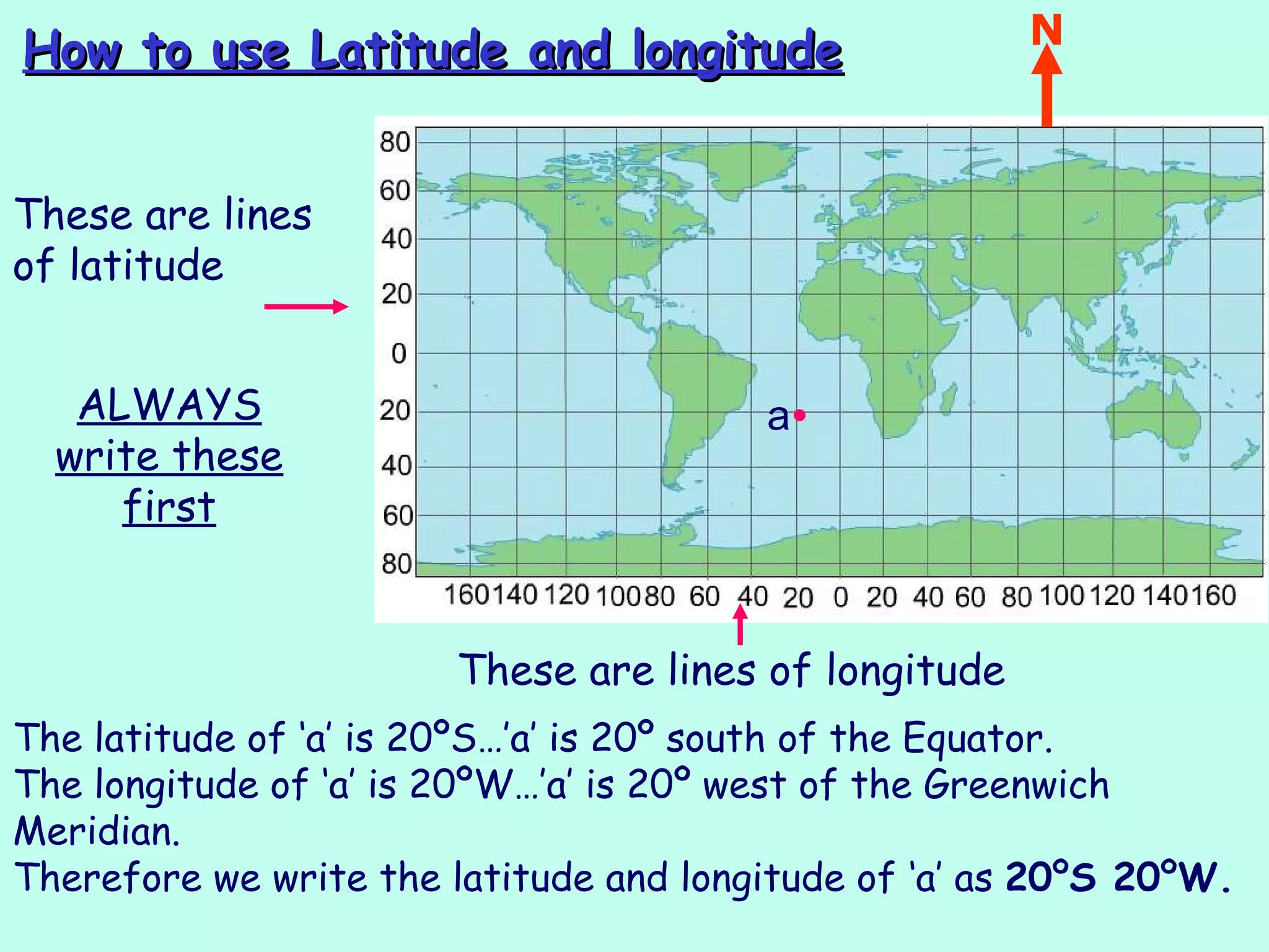 The latitude of ‘a’ is 20ºS…’a’ is 20º south of the Equator.
The longitude of ‘a’ is 20ºW…’a’ is 20º west of the Greenwich
Meridian.
Therefore we write the latitude and longitude of ‘a’ as 20ºS 20ºW.
ALWAYS
write these
first
These are lines of longitude
a
N
These are lines
of latitude
How to use Latitude and longitudeHow to use Latitude and longitude
 