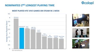 Windlands
Cyberpong VR Hover
Junkers
5089: The
Action RPG
Out of
Ammo
Time
Machine VR Job
Simulator
Vanishing
Realms
Space Pirate
Trainer
0
0.5
1
1.5
2
2.5
3
3.5
4
4.5
AverageHoursPlayedPerOwner
MOST PLAYED HTC VIVE GAMES ON STEAM IN 1 WEEK
NOMINATED 2ND LONGEST PLAYING TIME
Source: http://arstechnica.com/
 
