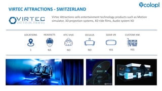 VIRTEC ATTRACTIONS - SWITZERLAND
Virtec Attractions sells entertainment technology products such as Motion
simulator, 3D projection systems, XD ride films, Audio system XD
1
LOCATIONS HEADSETS
NA
HTC VIVE
NO
OCULUS
NO
GEAR VR CUSTOM HW
YES YES
 