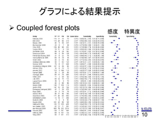 10
グラフによる結果提示
 Coupled forest plots 感度 特異度
 