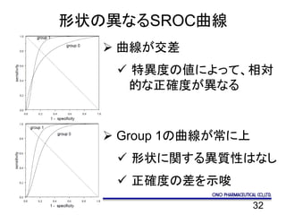 32
形状の異なるSROC曲線
 曲線が交差
 特異度の値によって、相対
的な正確度が異なる
 Group 1の曲線が常に上
 形状に関する異質性はなし
 正確度の差を示唆
 
