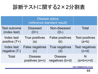 44
診断テストに関する2×2分割表
Disease status
(reference standard result)
Test outcome
(index test)
Diseased
(D+)
Non-diseased
(D-)
Total
Index test
positive (T+)
True positives
(a)
False positives
(b)
Test positives
(a+b)
Index test
negative (T-)
False negatives
(c)
True negatives
(d)
Test negatives
(c+d)
Total Disease
positives (a+c)
Disease
negatives (b+d)
N
(a+b+c+d)
 