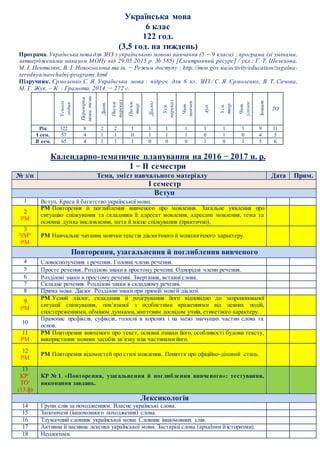 Українська мова
6 клас
122 год.
(3,5 год. на тиждень)
Програма. Українська мова для ЗНЗ з українською мовою навчання (5 − 9 класи) : програма (зі змінами,
затвердженими наказом МОНу від 29.05.2015 р. № 585) [Електронний ресурс] / укл.: Г. Т. Шелехова,
М. І. Пентилюк, В. І. Новосьолова та ін. − Режим доступу : http://mon.gov.ua/activity/education/zagalna-
serednya/navchalni-programy.html
Підручник. Єрмоленко С. Я. Українська мова : підруч. для 6 кл. ЗНЗ / С. Я. Єрмоленко, В. Т. Сичова,
М. Г. Жук. – К. : Грамота, 2014. − 272 с.
Усього
годин
Перевірка
мовн.теми
Дикт.
Письм.
переказ
Письм.
твір
Діалог
Усн.
переказ
Чит.
мовчки
Ауд.
Усн.
твір
Чит.
уголос
Зошит
ТО
Рік 122 8 2 2 1 1 1 1 1 1 1 9 11
І сем. 57 4 1 1 0 1 1 1 0 1 0 4 5
ІІ сем. 65 4 1 1 1 0 0 0 1 0 1 5 6
Календарно-тематичне планування на 2016 − 2017 н. р.
І − ІІ семестри
№ з/п Тема, зміст навчального матеріалу Дата Прим.
І семестр
Вступ
1 Вступ. Краса й багатство української мови.
2
РМ
РМ Повторення й поглиблення вивченого про мовлення. Загальне уявлення про
ситуацію спілкування та складники її: адресат мовлення, адресант мовлення, тема та
основна думка висловлення, мета й місце спілкування (практично).
3
ЧМН
РМ
РМ Навчальне читання мовчки текстів діалогічного й монологічного характеру.
Повторення, узагальнення й поглиблення вивченого
4 Словосполучення і речення. Головні члени речення.
5 Просте речення. Розділові знаки в простому реченні. Однорідні члени речення.
6 Розділові знаки в простому реченні. Звертання, вставні слова.
7 Складне речення. Розділові знаки в складному реченні.
8 Пряма мова. Діалог. Розділові знаки при прямій мові й діалозі.
9
РМ
РМ Усний діалог, складання й розігрування його відповідно до запропонованої
ситуації спілкування, пов’язаної з особистими враженнями від певних подій,
спостереженнями, обміном думками, життєвим досвідом учнів, етикетного характеру.
10
Правопис префіксів, суфіксів, голосні в коренях і на межі значущих частин слова та
основ.
11
РМ
РМ Повторення вивченого про текст, основні ознаки його, особливості будови тексту,
використання мовних засобів зв’язку між частинами його.
12
РМ
РМ Повторення відомостей про стилі мовлення. Поняття про офіційно-діловий стиль.
13
КР1
ТО1
(13 ф)
КР № 1. «Повторення, узагальнення й поглиблення вивченого»: тестування,
виконання завдань.
Лексикологія
14 Групи слів за походженням. Власне українські слова.
15 Запозичені (іншомовного походження) слова.
16 Тлумачний словник української мови. Словник іншомовних слів.
17 Активна й пасивна лексика української мови. Застарілі слова (архаїзми й історизми).
18 Неологізми.
 