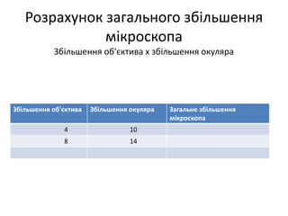Розрахунок загального збільшення
мікроскопа
Збільшення об'єктива х збільшення окуляра
Збільшення об'єктива Збільшення окуляра Загальне збільшення
мікроскопа
4 10
8 14
 