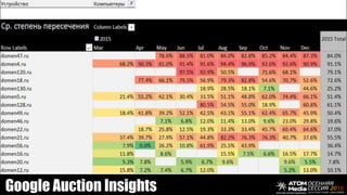 Google Auction Insights
 