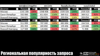 Региональная популярность запроса
 