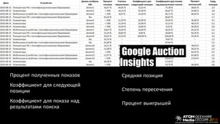 Google Auction
Insights
Средняя позиция
Степень пересечения
Процент выигрышей
Процент полученных показов
Коэффициент для следующей
позиции
Коэффициент для показа над
результатами поиска
 