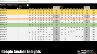 Google Auction Insights
 