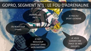 JE FAIS DU
SPORT EXTREME
JE VEUX
GARDER UNE
TRACE DE MES
EXPLOITS
JE MET
BEAUCOUP
D’ARGENT DANS
MON MATÉRIEL
J’ADMIRE LES
PROS
GOPRO, SEGMENT N°1 : LE FOU D’ADRENALINE
J’AI BEAUCOUP
D’AMIS
 