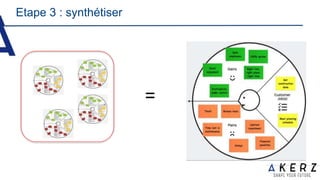 Etape 3 : synthétiser
=
 