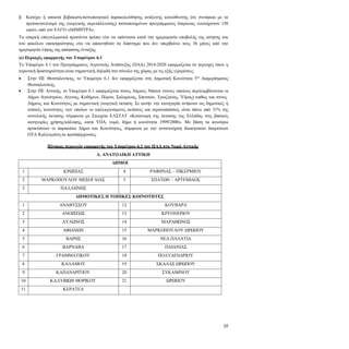 10
β. Κατέχει ή αποκτά βεβαίωση-πιστοποιητικό παρακολούθησης ανάλογης κατεύθυνσης (σε συνάφεια με το
προσανατολισμό της γεωργικής εκμετάλλευσης) πιστοποιημένου προγράμματος διάρκειας τουλάχιστον 150
ωρών, από τον ΕΛΓΟ «ΔΗΜΗΤΡΑ».
Τα επαρκή επαγγελματικά προσόντα πρέπει είτε να υφίσταται κατά την ημερομηνία υποβολής της αίτησης και
του φακέλου υποψηφιότητας είτε να αποκτηθούν σε διάστημα που δεν υπερβαίνει τους 36 μήνες από την
ημερομηνία λήψης της απόφασης ένταξης.
ιε) Περιοχές εφαρμογής του Υπομέτρου 6.1
Το Υπομέτρο 6.1 του Προγράμματος Αγροτικής Ανάπτυξης (ΠΑΑ) 2014-2020 εφαρμόζεται σε περιοχές όπου η
αγροτική δραστηριότητα είναι σημαντική, δηλαδή στο σύνολο της χώρας με τις εξής εξαιρέσεις:
Στην ΠΕ Θεσσαλονίκης, το Υπομέτρο 6.1 δεν εφαρμόζεται στη Δημοτική Κοινότητα 5ου
Διαμερίσματος
Θεσσαλονίκης.
Στην ΠΕ Αττικής, το Υπομέτρο 6.1 εφαρμόζεται στους Δήμους Νήσων (στους οποίους περιλαμβάνονται οι
Δήμοι Αγκιστρίου, Αίγινας, Κυθήρων, Πόρου, Σαλαμίνας, Σπετσών, Τροιζηνίας, Ύδρας) καθώς και στους
Δήμους και Κοινότητες με σημαντική γεωργική έκταση. Σε αυτήν την κατηγορία ανήκουν οις δημοτικές ή
τοπικές κοινότητες των οποίων οι καλλιεργούμενες εκτάσεις και αγραναπαύσεις είναι πάνω από 31% της
συνολικής έκτασης σύμφωνα με Στοιχεία ΕΛΣΤΑΤ «Κατανομή της έκτασης της Ελλάδας στις βασικές
κατηγορίες χρήσης/κάλυψης, κατά ΥΠΑ, νομό, δήμο ή κοινότητα 1999/2000». Με βάση τα ανωτέρω
προκύπτουν οι παρακάτω Δήμοι και Κοινότητες, σύμφωνα με την αντιστοίχιση διοικητικών διαιρέσεων
ΟΤΑ Καλλικράτη σε προϋπάρχουσες.
Πίνακας περιοχών εφαρμογής του Υπομέτρου 6.1 του ΠΑΑ στο Νομό Αττικής
Α. ΑΝΑΤΟΛΙΚΗ ΑΤΤΙΚΗ
ΔΗΜΟΙ
1 ΚΡΩΠΙΑΣ 4 ΡΑΦΗΝΑΣ – ΠΙΚΕΡΜΙΟΥ
2 ΜΑΡΚΟΠΟΥΛΟΥ ΜΕΣΟΓΑΙΑΣ 5 ΣΠΑΤΩΝ – ΑΡΤΕΜΙΔΟΣ
3 ΠΑΛΛΗΝΗΣ
ΔΗΜΟΤΙΚΕΣ Η ΤΟΠΙΚΕΣ ΚΟΙΝΟΤΗΤΕΣ
1 ΑΝΑΒΥΣΣΟΥ 12 ΚΟΥΒΑΡΑ
2 ΑΝΟΙΞΕΩΣ 13 ΚΡΥΟΝΕΡΙΟΥ
3 ΑΥΛΩΝΟΣ 14 ΜΑΡΑΘΩΝΟΣ
4 ΑΦΙΔΝΩΝ 15 ΜΑΡΚΟΠΟΥΛΟΥ ΩΡΩΠΟΥ
5 ΒΑΡΗΣ 16 ΝΕΑ ΠΑΛΑΤΙΑ
6 ΒΑΡΝΑΒΑ 17 ΠΑΙΑΝΙΑΣ
7 ΓΡΑΜΜΑΤΙΚΟΥ 18 ΠΟΛΥΔΕΝΔΡΙΟΥ
8 ΚΑΛΑΜΟΥ 19 ΣΚΑΛΑΣ ΩΡΩΠΟΥ
9 ΚΑΠΑΝΔΡΙΤΙΟΥ 20 ΣΥΚΑΜΙΝΟΥ
10 ΚΑΛΥΒΙΩΝ ΘΟΡΙΚΟΥ 21 ΩΡΩΠΟΥ
11 ΚΕΡΑΤΕΑ
 