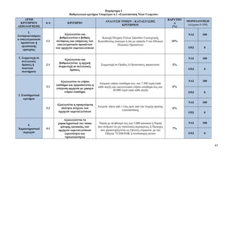 47
Παράρτημα Ι
Βαθμολογικά κριτήρια Υπομέτρου 6.1 «Εγκατάσταση Νέων Γεωργών»
ΑΡΧΗ
ΚΡΙΤΗΡΙΟΥ
ΑΞΙΟΛΟΓΗΣΗΣ
Α/Α ΚΡΙΤΗΡΙΟ
ΑΝΑΛΥΣΗ ΤΙΜΩΝ – ΚΑΤΑΣΤΑΣΗΣ
ΚΡΙΤΗΡΙΟΥ
ΒΑΡΥΤΗΤ
Α
(%)
ΜΟΡΙΟΔΟΤΗΣΗ
(κλίμακα 0-100)
1.
Συνάφεια/επάρκει
α επαγγελματικών
προσόντων ή
εργασιακής
εμπειρίας
1.1
Αξιολογείται και
βαθμολογείται ο βαθμός
συνάφειας και επάρκειας των
επαγγελματικών προσόντων
των αρχηγών εκμεταλλεύσεων
Κατοχή Πτυχίου-Τίτλου Σπουδών Γεωτεχνικής
Κατεύθυνσης ανώτερο ή ίσο με επίπεδο 5 του Εθνικού
Πλαισίου Προσόντων
10%
ΝΑΙ 100
ΟΧΙ 0
2. Συμμετοχή σε
συλλογικές
δράσεις ή
ποιοτικά
συστήματα
2.1
Αξιολογείται και
βαθμολογείται η αρχική
συμμετοχή σε συλλογικές
δράσεις
Συμμετοχή σε Ομάδες ή Οργανώσεις παραγωγών 2%
ΝΑΙ 100
ΟΧΙ 0
3. Εισοδηματικά
κριτήρια
3.1
Αξιολογείται το ετήσιο
εισόδημα και πριμοδοτείται η
ενίσχυση αρχηγών με χαμηλό
ετήσιο εισόδημα
Ατομικό ετήσιο εισόδημα έως και 7.500 ευρώ (από
κάθε πηγή) και οικογενειακό ετήσιο εισόδημα έως και
20.000 ευρώ (από κάθε πηγή)
6%
ΝΑΙ 100
ΟΧΙ 0
3.2
Αξιολογείται η προηγούμενη
ιδιότητα ανέργου των
αρχηγών εκμεταλλεύσεων
Ανεργία πάνω από 1 έτος πριν από την έναρξη πρώτης
εγκατάστασης
6%
ΝΑΙ 100
ΟΧΙ 0
4.
Χαρακτηριστικά
περιοχών
4.1
Αξιολογούνται τα
χαρακτηριστικά του τόπου
μόνιμης κατοικίας των
αρχηγών εκμεταλλεύσεων
(ορεινότητα και
νησιωτικότητα)
Νησιά με πληθυσμό έως και 3.000 κάτοικοι ή Νησιά
που ανήκουν σε μη νησιωτικές περιφέρειες ή Περιοχές
που χαρακτηρίζονται ως Ορεινές σύμφωνα με την
Οδηγία 75/268/ΕΟΚ ή συνδυασμός αυτών
7%
ΝΑΙ 100
ΟΧΙ 0
 