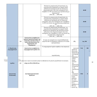 49
Ποσοστό της παραγωγικής δυναμικότητας της
εκμετάλλευσης (εκφρασμένη ως αρχική τυπική
απόδοση) που προέρχεται από την καλλιέργεια
οπωροκηπευτικών, όταν είναι τουλάχιστον ίσο ή
υπερβαίνει το 50% στο σύνολο της εκμετάλλευσης με
βαρύτητα 0,8
(50%=40, …, 100%=80)
40-80
Ποσοστό της παραγωγικής δυναμικότητας της
εκμετάλλευσης (εκφρασμένη ως αρχική τυπική
απόδοση) που προέρχεται από την παραγωγή
ζωοτροφών, όταν είναι τουλάχιστον ίσο ή υπερβαίνει
το 50% στο σύνολο της εκμετάλλευσης με βαρύτητα
0,8
(50%=40, …, 100%=80)
40-80
Ποσοστό της παραγωγικής δυναμικότητας της
εκμετάλλευσης (εκφρασμένη ως αρχική τυπική
απόδοση) που προέρχεται από καλλιέργεια φυτών
ανθεκτικών στην κλιματική αλλαγή όταν είναι
τουλάχιστον ίσο ή υπερβαίνει το 50% στο σύνολο της
εκμετάλλευσης με βαρύτητα 0,8
(50%=40, …, 100%=80)
40-80
5.4
Αξιολογείται η συμβολή του
αρχικού προσανατολισμού της
γεωργικής εκμετάλλευσης σε
τομείς προτεραιότητας των
Στρατηγικών των
Περιφερειών
Οι τιμές του κριτηρίου και η σχετική βαθμολογία
ορίζονται από τις Περιφέρειες ανάλογα με τον κλάδο
προτεραιότητας2
8% έως 100
6. Προσέγγιση
επιχειρηματικού
σχεδίου
(μελλοντική
κατάσταση)
6.1
Αξιολογείται η συμβολή του
επιχειρηματικού σχεδίου στο
στόχο του ΠΑΑ 2014-20 για
την παραγωγή ποιοτικών
προϊόντων
Το επιχειρηματικό σχέδιο συμβάλλει στην παραγωγή
ποιοτικών προϊόντων βιολογικής παραγωγής ή
ολοκληρωμένης διαχείρισης εφόσον αφορά ποσοστό
της παραγωγικής δυναμικότητας της εκμετάλλευσης
(εκφρασμένη ως τελική τυπική απόδοση) που είναι
τουλάχιστον ίσο ή υπερβαίνει το 40% στο σύνολο της
εκμετάλλευσης
6%
ΝΑΙ 100
ΟΧΙ 0
2 Η μέγιστη μοριοδότηση είναι 100 μόρια και οι τιμές του κριτηρίου μπορεί να αθροίζονται στη μέγιστη μοριοδότηση του κριτηρίου.
 